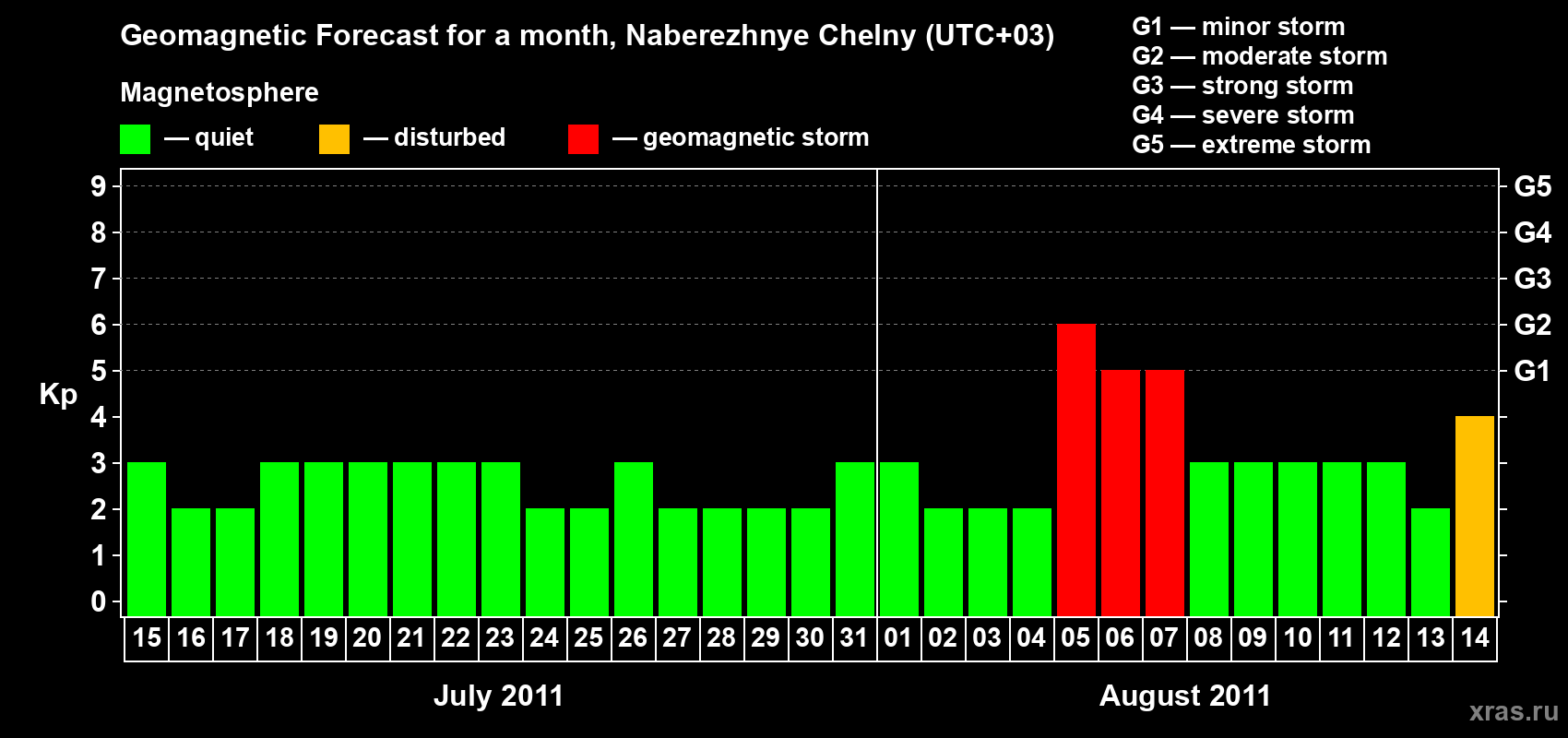 Forecast of the daily maximal value of geomagnetic index Kp for <b>1 month</b> (31 days) <b>from Jul 15, 2011 to Aug 14, 2011</b>