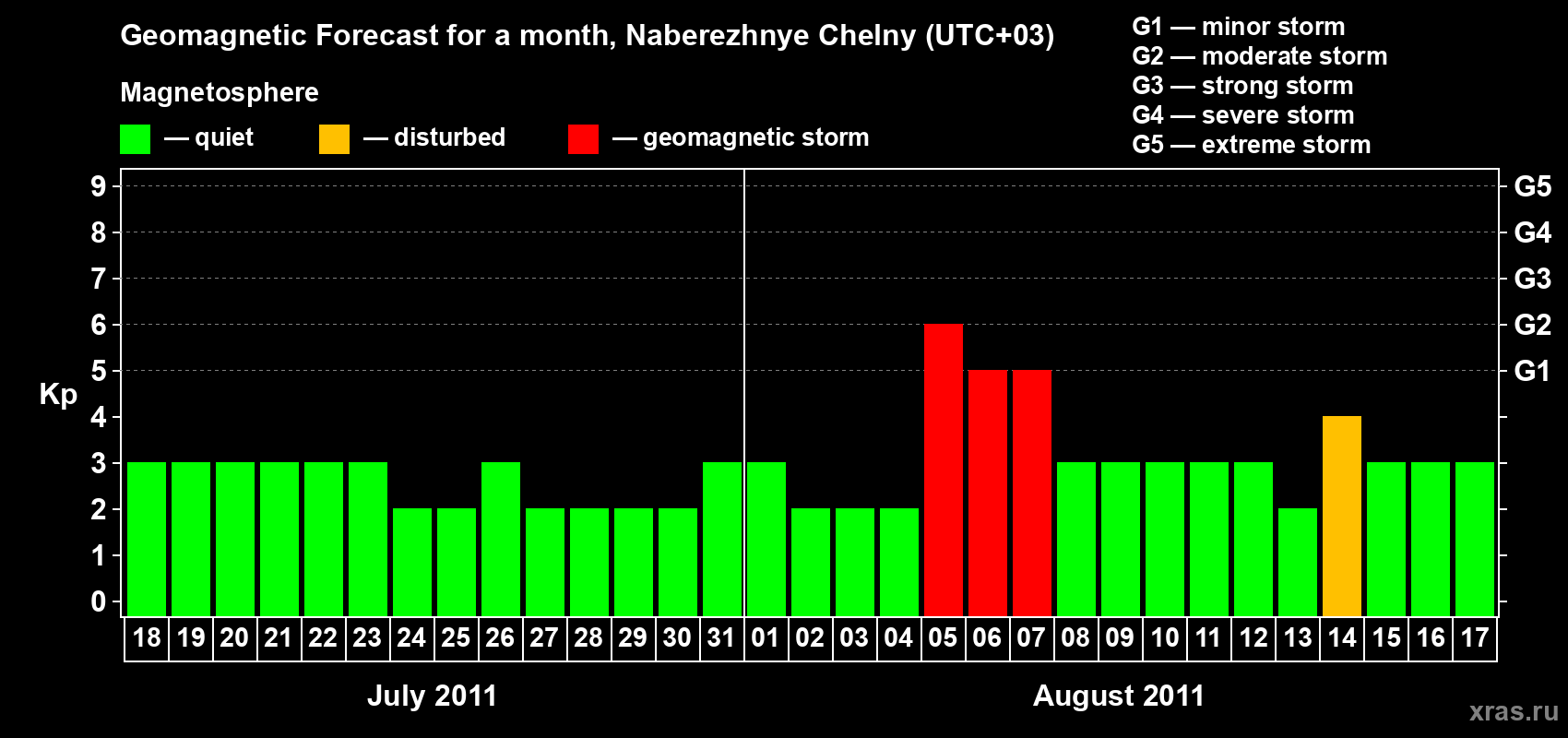 Forecast of the daily maximal value of geomagnetic index Kp for <b>1 month</b> (31 days) <b>from Jul 18, 2011 to Aug 17, 2011</b>