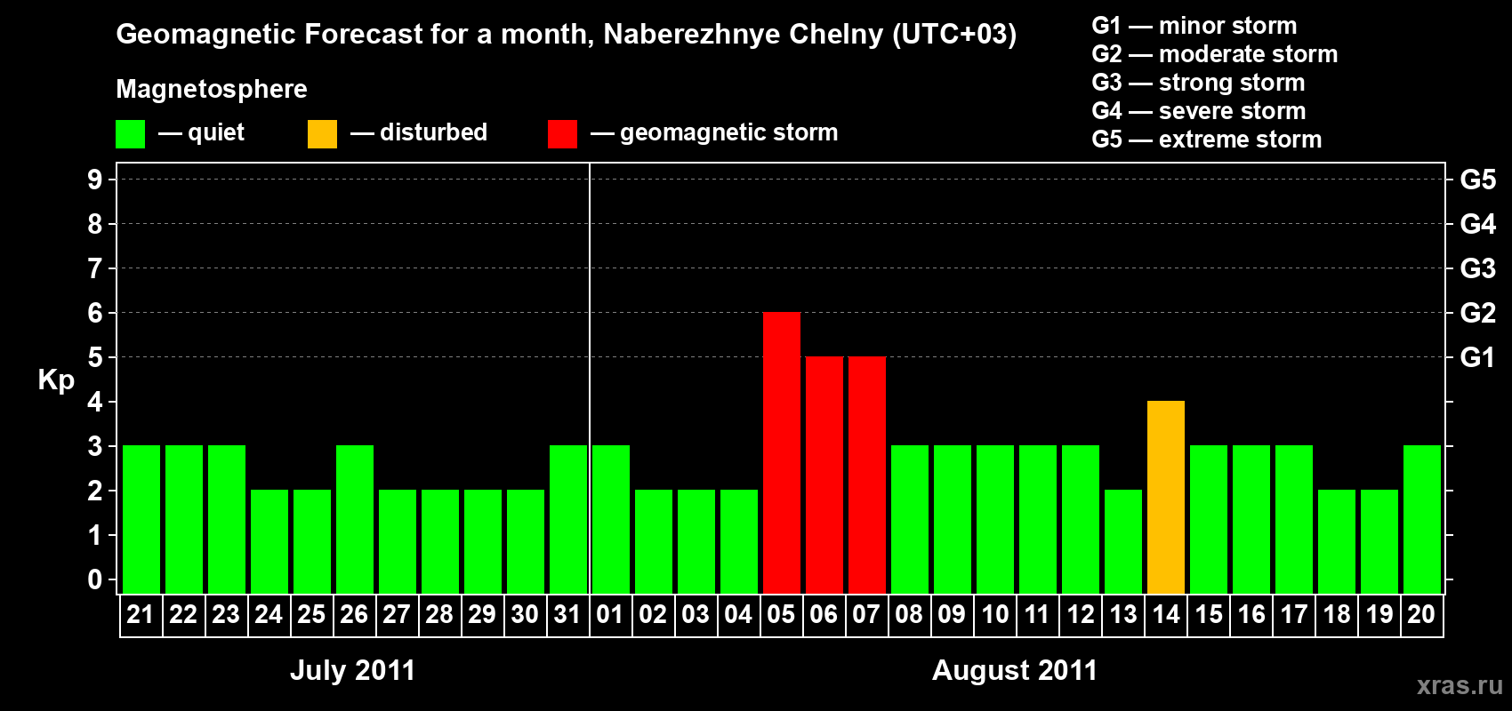 Forecast of the daily maximal value of geomagnetic index Kp for <b>1 month</b> (31 days) <b>from Jul 21, 2011 to Aug 20, 2011</b>
