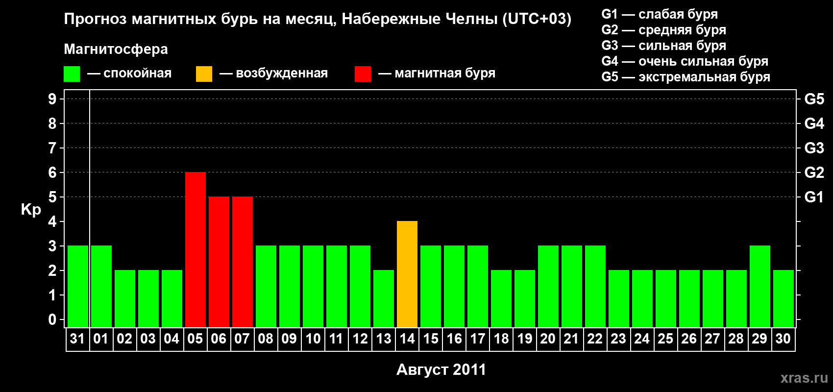 Прогноз максимального суточного геомагнитного индекса Kp на <b>1 месяц</b> (31 день) <b>с 31 июля по 30 августа 2011 г</b>