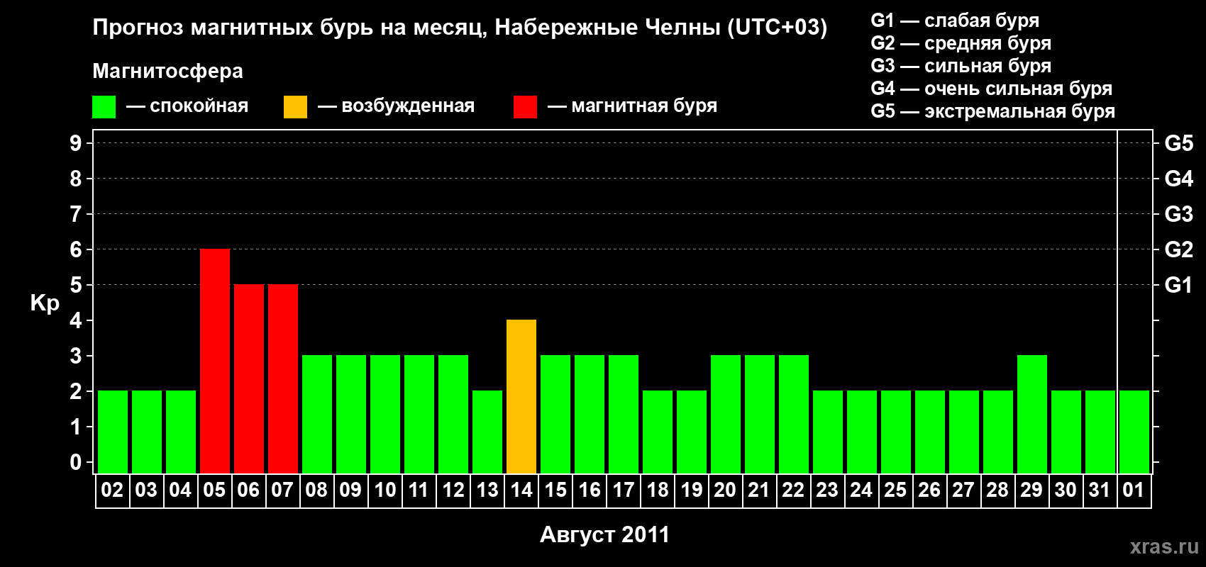 Прогноз максимального суточного геомагнитного индекса Kp на <b>1 месяц</b> (31 день) <b>с 02 августа по 01 сентября 2011 г</b>