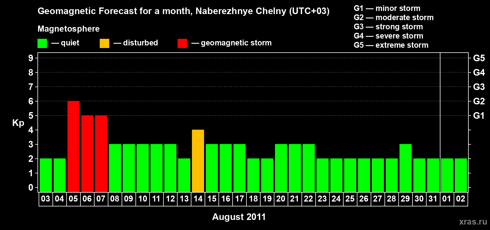 Forecast of the daily maximal value of geomagnetic index Kp for <b>1 month</b> (31 days) <b>from Aug 03, 2011 to Sep 02, 2011</b>