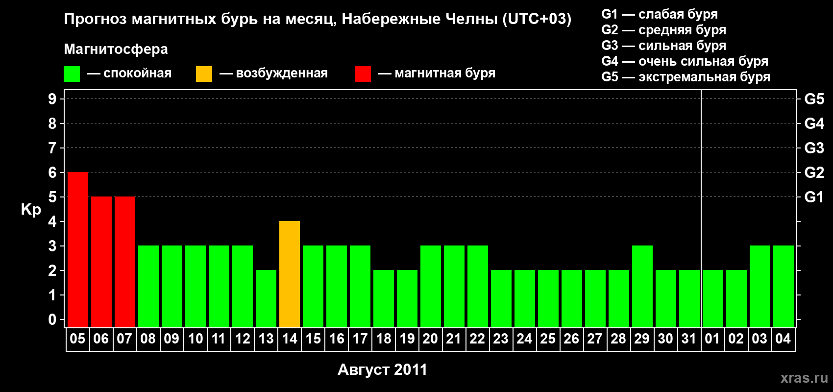 Прогноз максимального суточного геомагнитного индекса Kp на <b>1 месяц</b> (31 день) <b>с 05 августа по 04 сентября 2011 г</b>