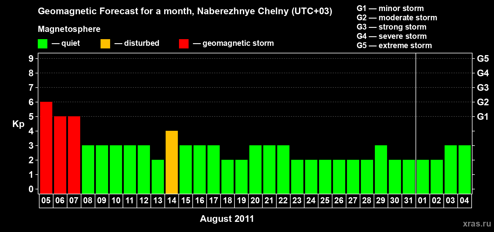 Forecast of the daily maximal value of geomagnetic index Kp for <b>1 month</b> (31 days) <b>from Aug 05, 2011 to Sep 04, 2011</b>