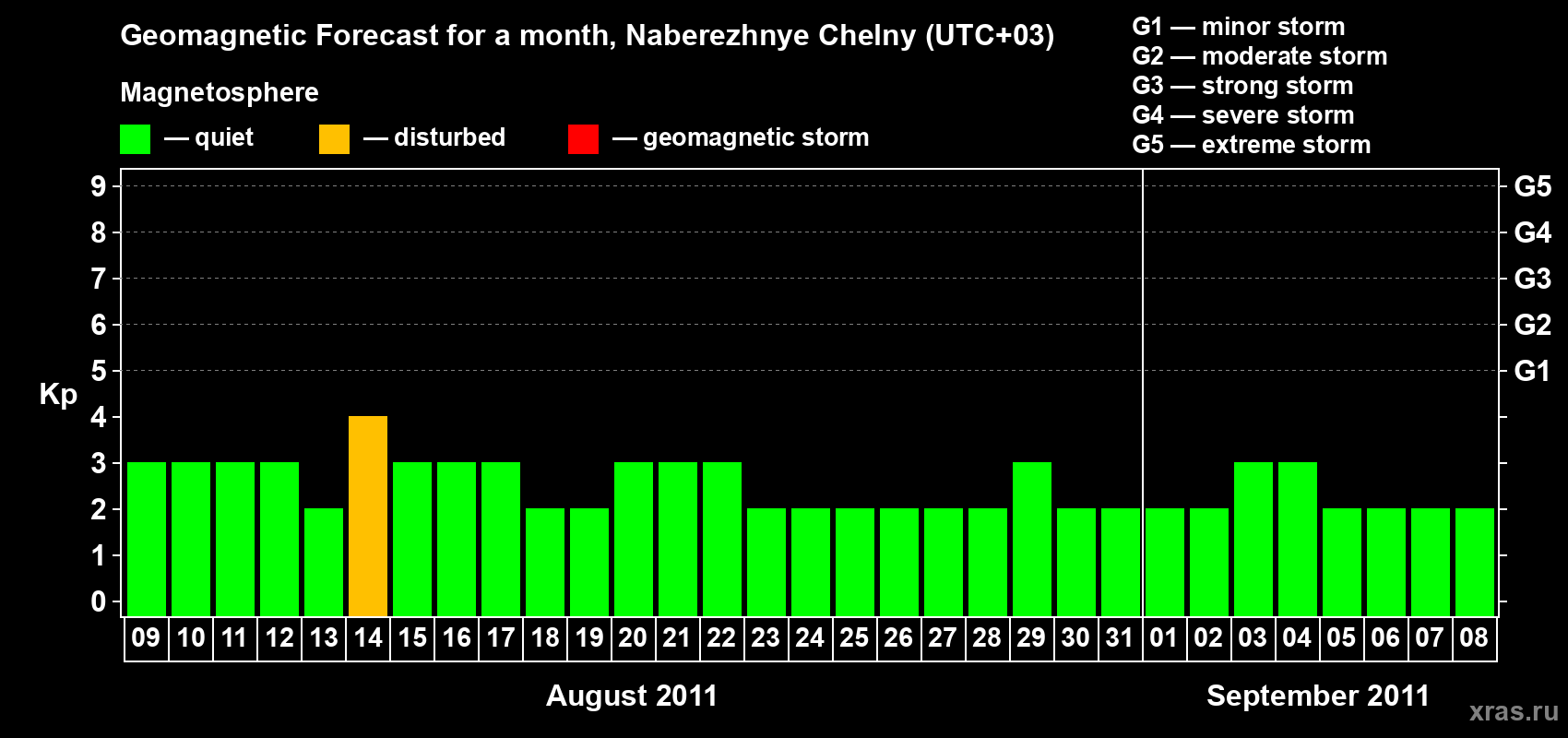 Forecast of the daily maximal value of geomagnetic index Kp for <b>1 month</b> (31 days) <b>from Aug 09, 2011 to Sep 08, 2011</b>