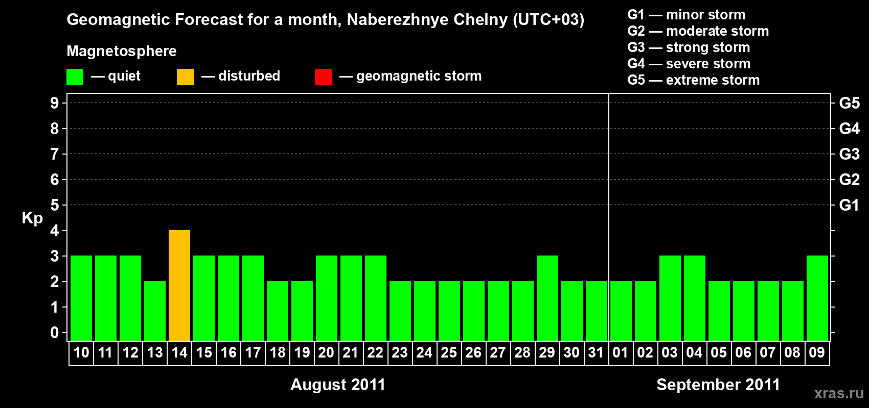 Forecast of the daily maximal value of geomagnetic index Kp for <b>1 month</b> (31 days) <b>from Aug 10, 2011 to Sep 09, 2011</b>