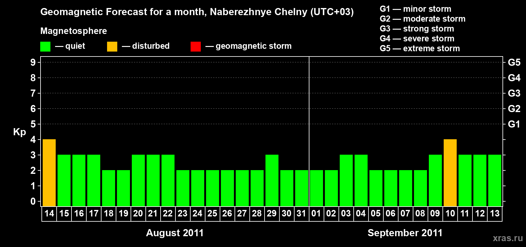 Forecast of the daily maximal value of geomagnetic index Kp for <b>1 month</b> (31 days) <b>from Aug 14, 2011 to Sep 13, 2011</b>
