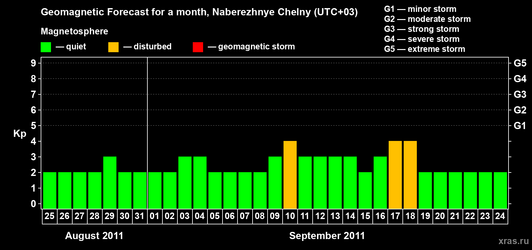 Forecast of the daily maximal value of geomagnetic index Kp for <b>1 month</b> (31 days) <b>from Aug 25, 2011 to Sep 24, 2011</b>