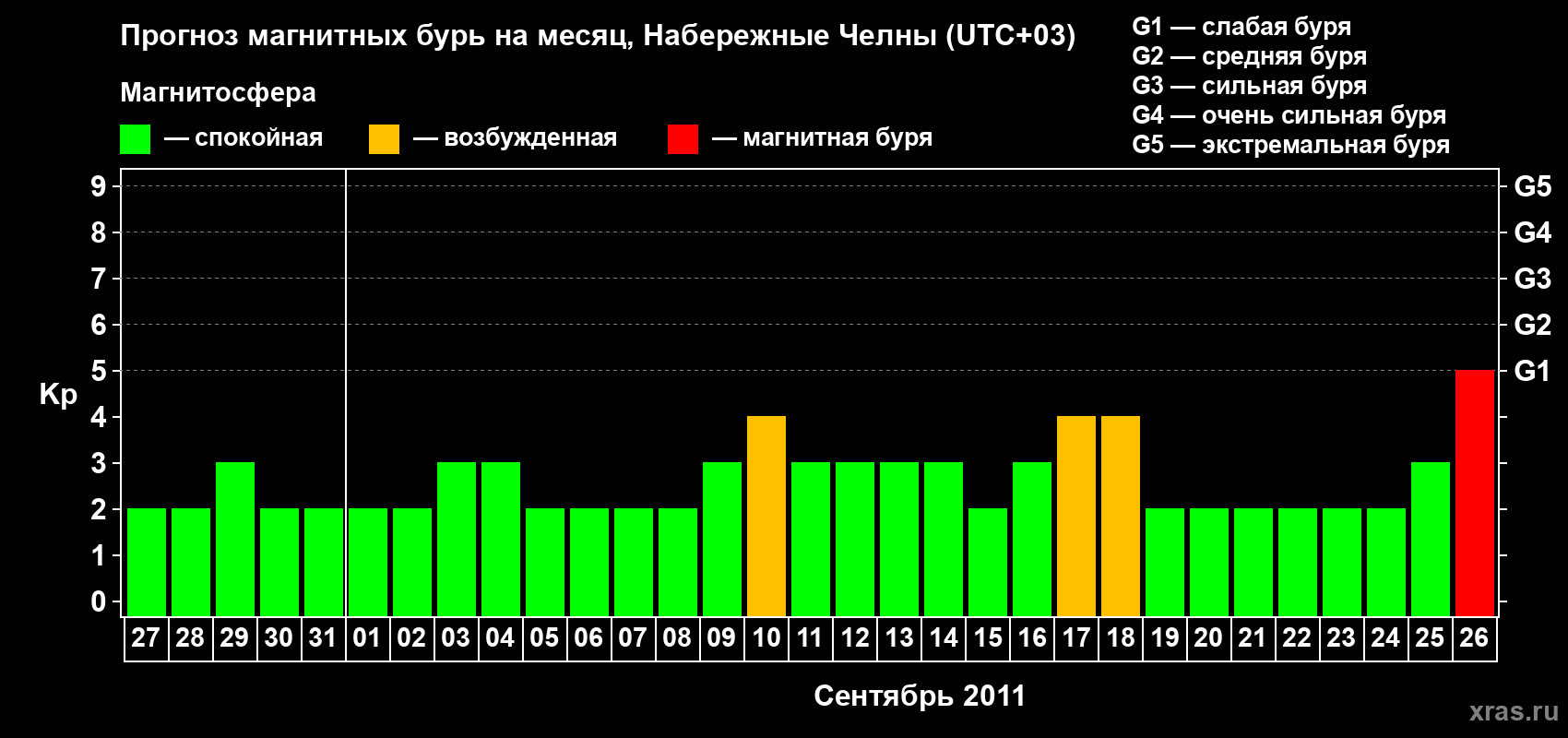 Прогноз максимального суточного геомагнитного индекса Kp на <b>1 месяц</b> (31 день) <b>с 27 августа по 26 сентября 2011 г</b>