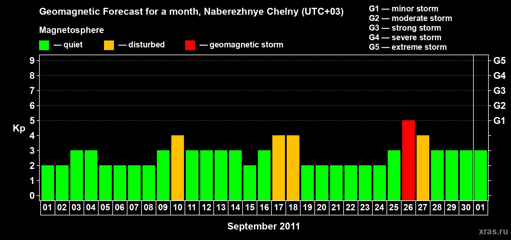 Forecast of the daily maximal value of geomagnetic index Kp for <b>1 month</b> (31 days) <b>from Sep 01, 2011 to Oct 01, 2011</b>