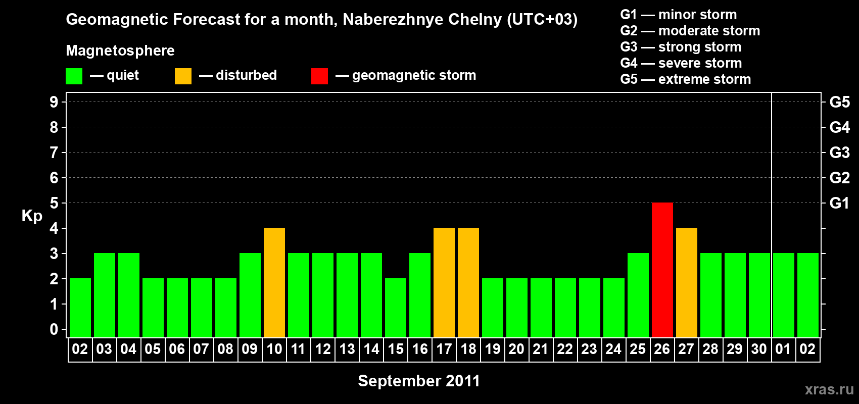 Forecast of the daily maximal value of geomagnetic index Kp for <b>1 month</b> (31 days) <b>from Sep 02, 2011 to Oct 02, 2011</b>