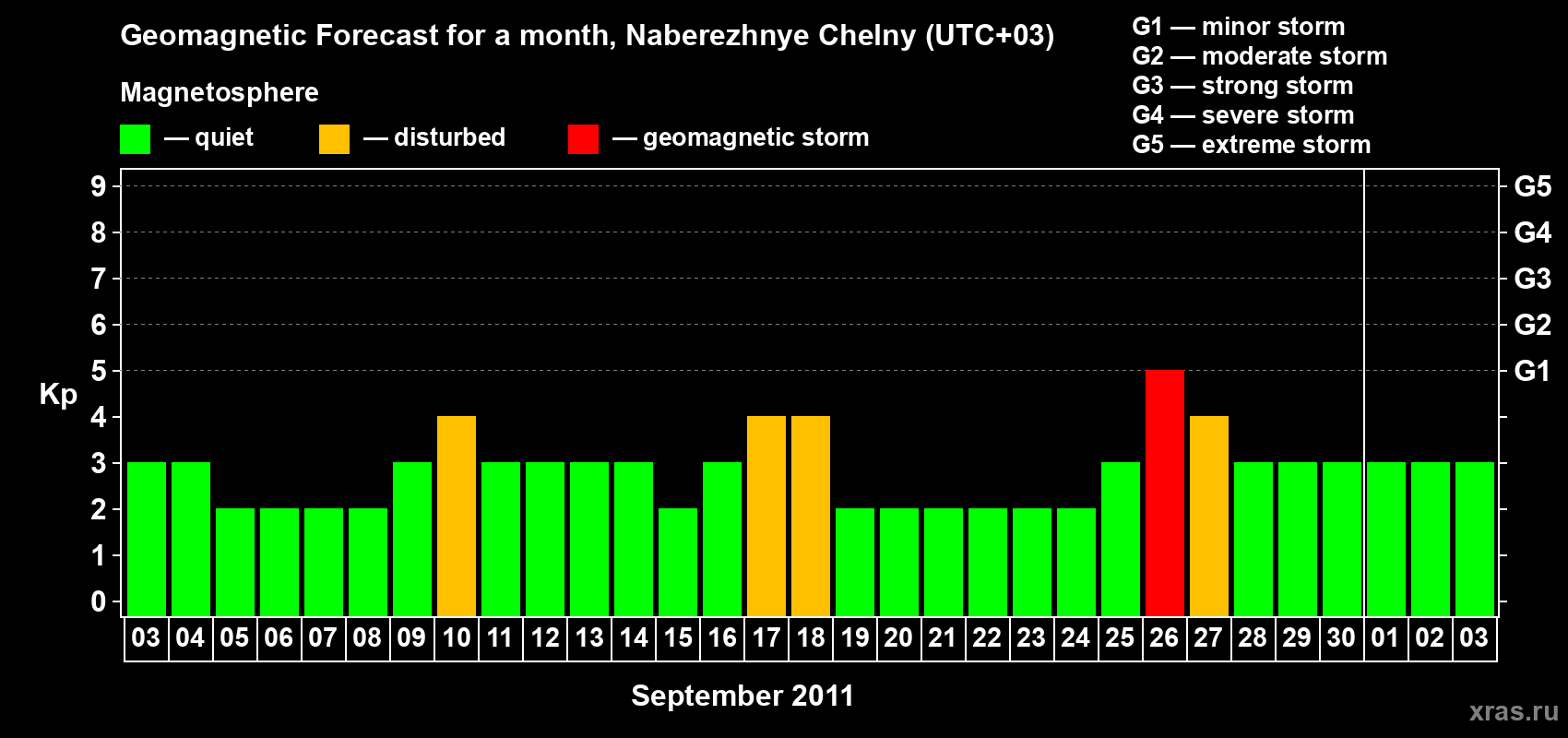 Forecast of the daily maximal value of geomagnetic index Kp for <b>1 month</b> (31 days) <b>from Sep 03, 2011 to Oct 03, 2011</b>