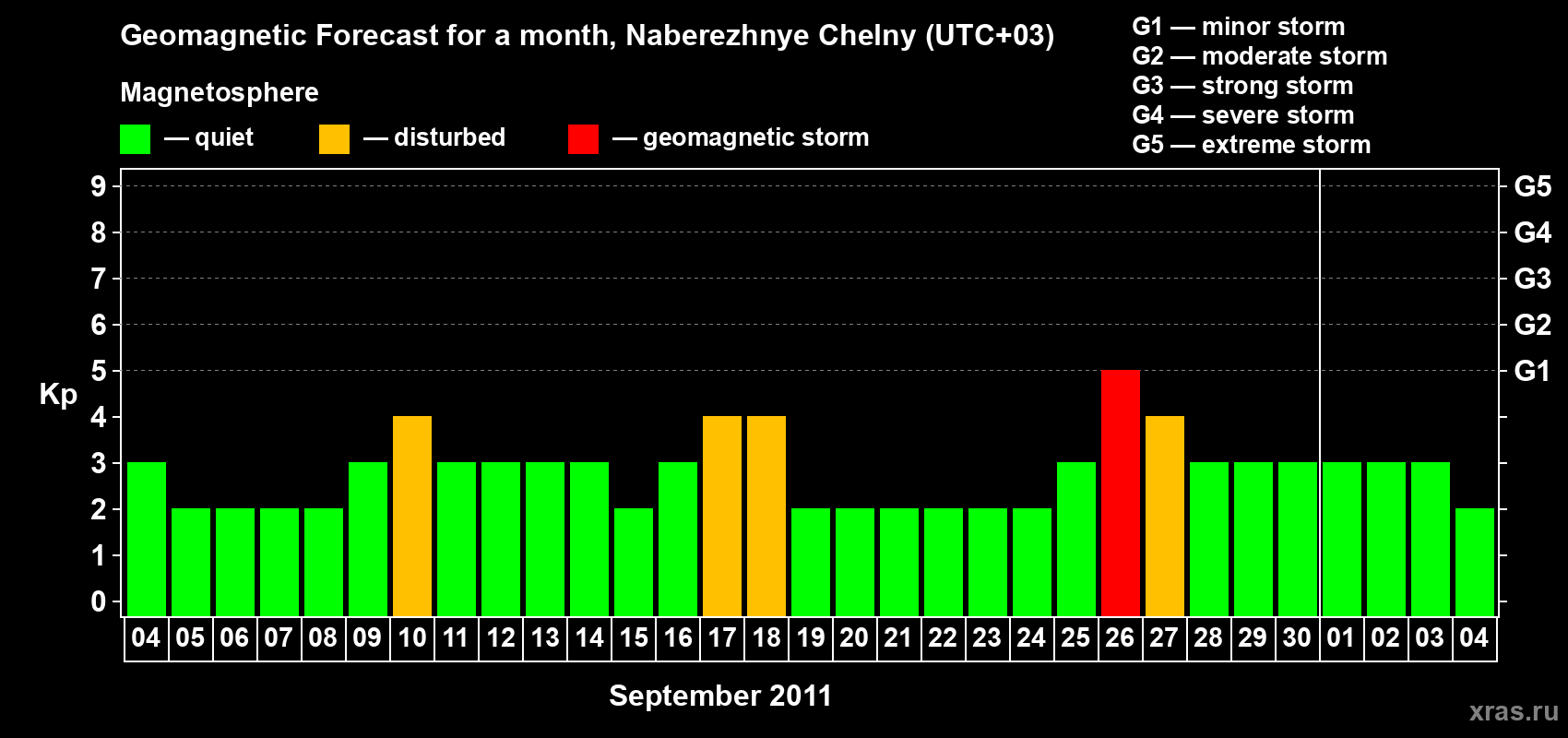 Forecast of the daily maximal value of geomagnetic index Kp for <b>1 month</b> (31 days) <b>from Sep 04, 2011 to Oct 04, 2011</b>