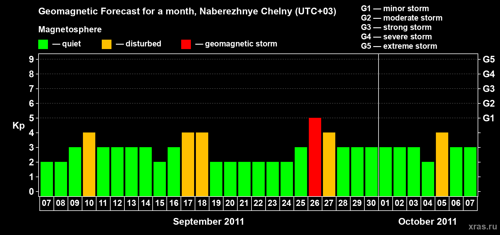Forecast of the daily maximal value of geomagnetic index Kp for <b>1 month</b> (31 days) <b>from Sep 07, 2011 to Oct 07, 2011</b>