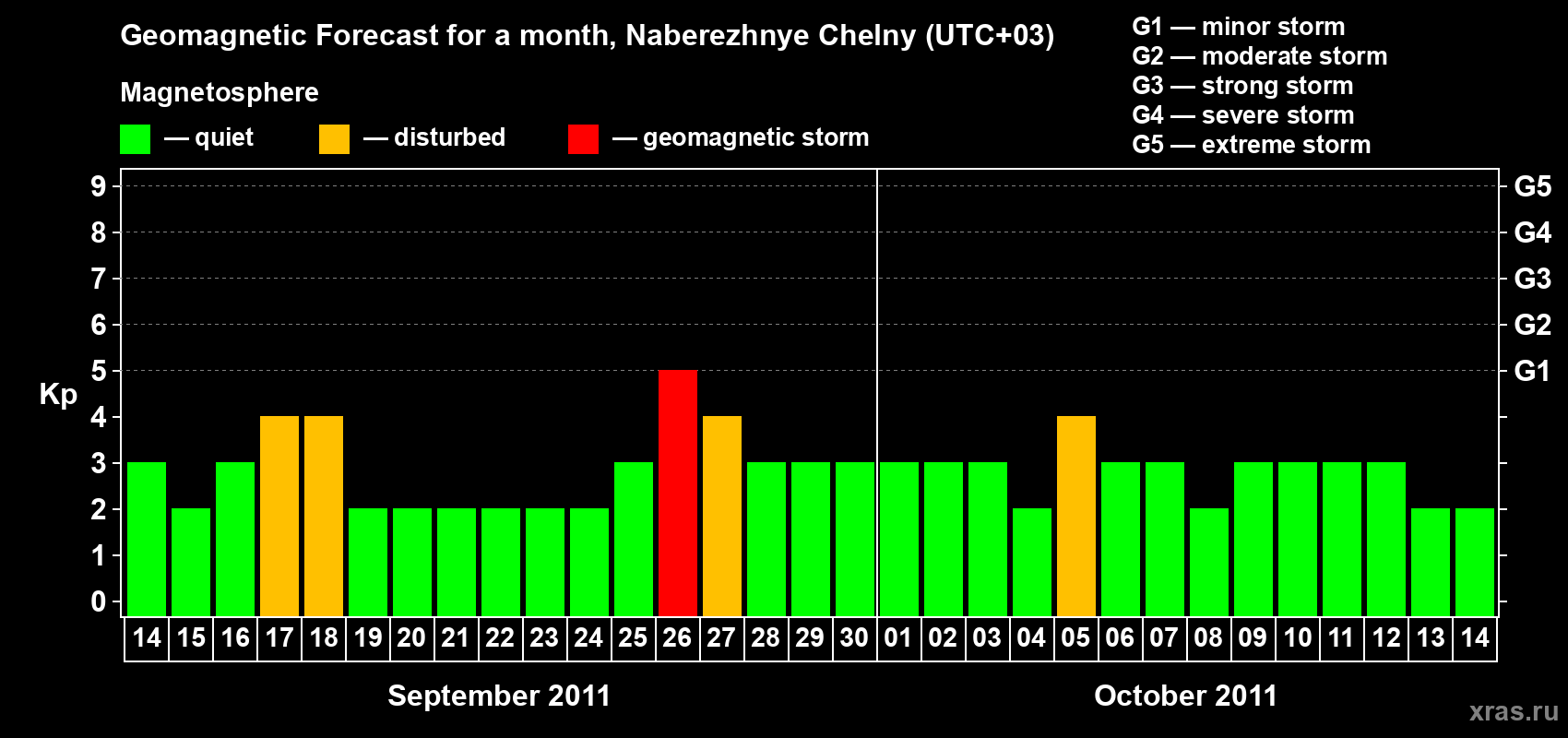 Forecast of the daily maximal value of geomagnetic index Kp for <b>1 month</b> (31 days) <b>from Sep 14, 2011 to Oct 14, 2011</b>