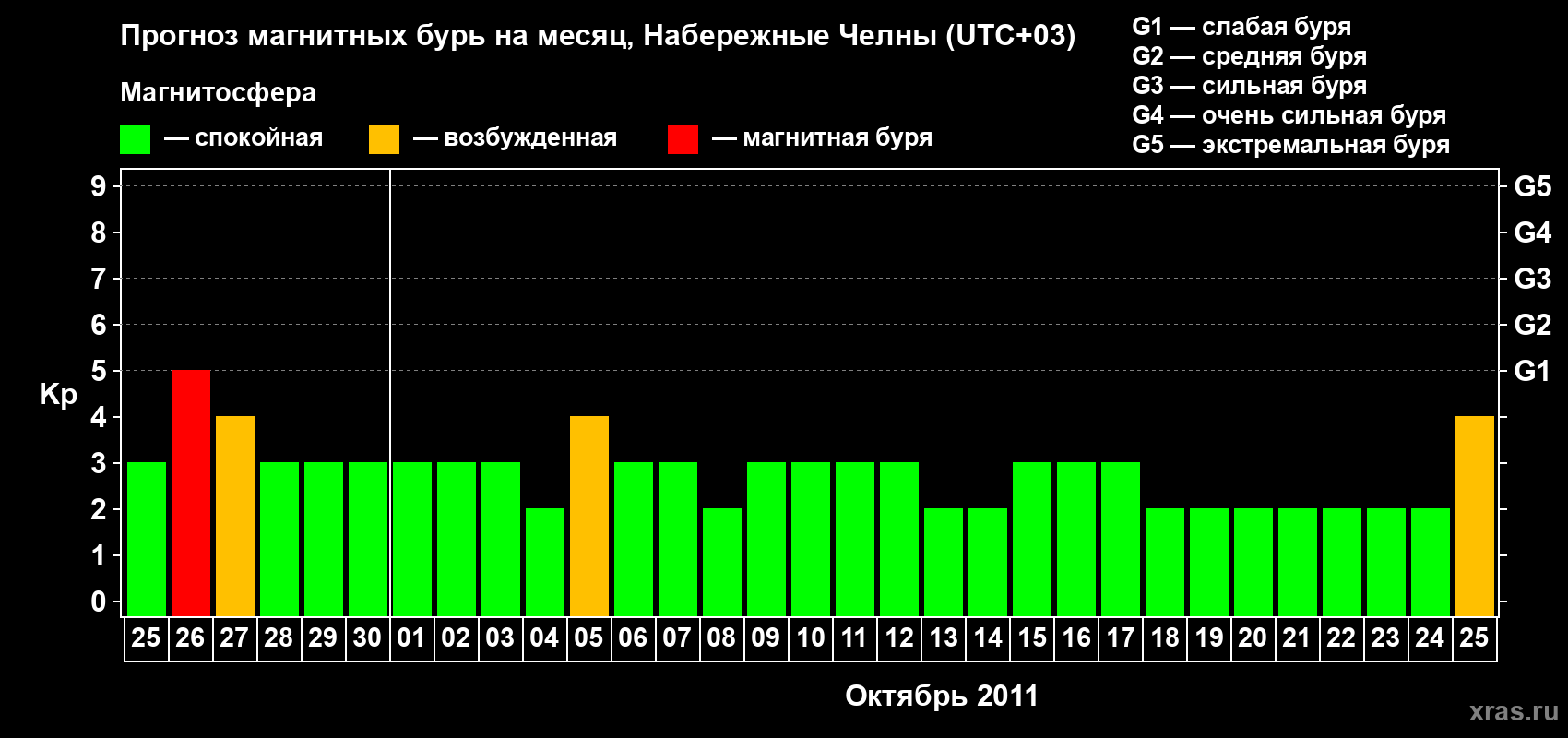Прогноз максимального суточного геомагнитного индекса Kp на <b>1 месяц</b> (31 день) <b>с 25 сентября по 25 октября 2011 г</b>