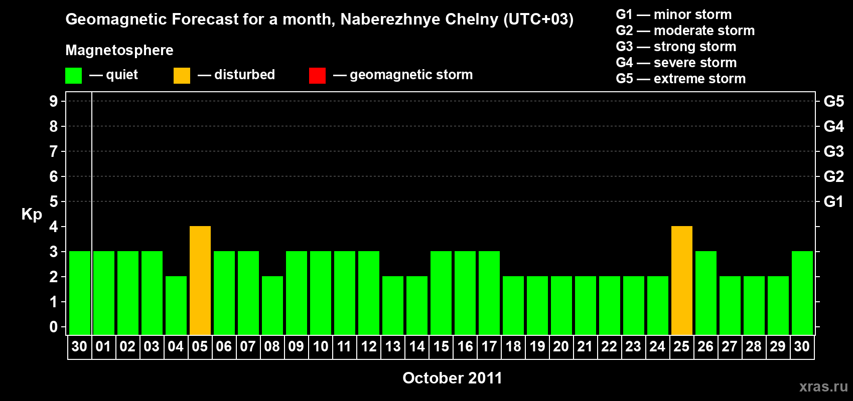 Forecast of the daily maximal value of geomagnetic index Kp for <b>1 month</b> (31 days) <b>from Sep 30, 2011 to Oct 30, 2011</b>