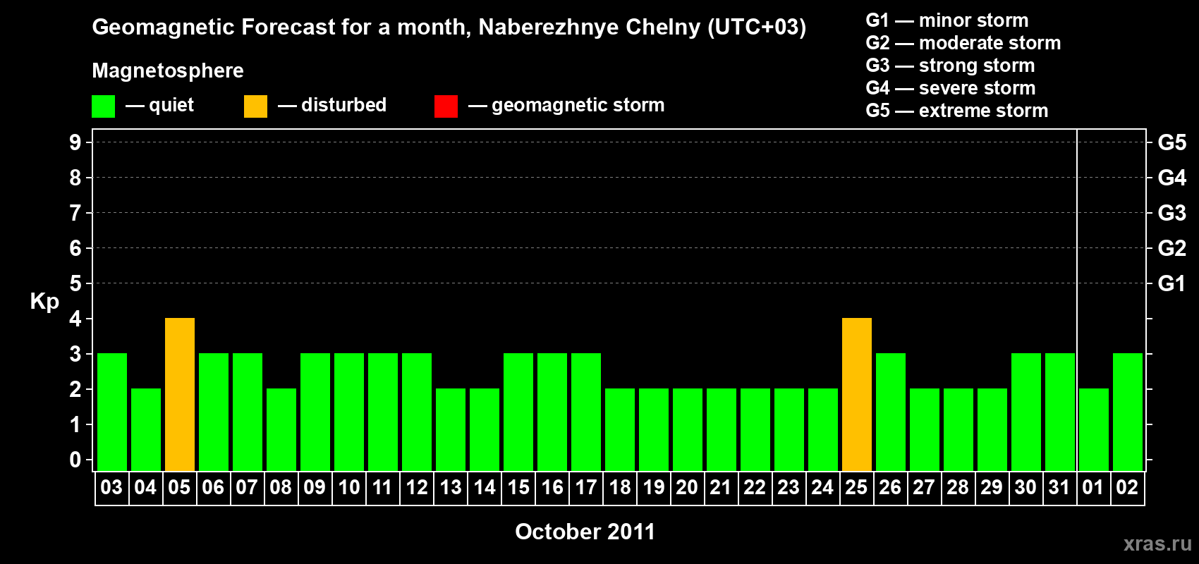 Forecast of the daily maximal value of geomagnetic index Kp for <b>1 month</b> (31 days) <b>from Oct 03, 2011 to Nov 02, 2011</b>