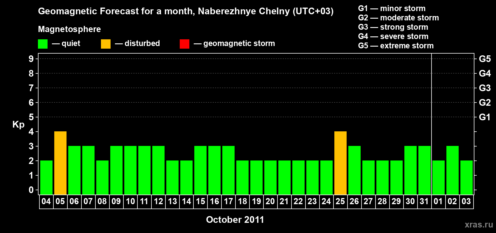Forecast of the daily maximal value of geomagnetic index Kp for <b>1 month</b> (31 days) <b>from Oct 04, 2011 to Nov 03, 2011</b>
