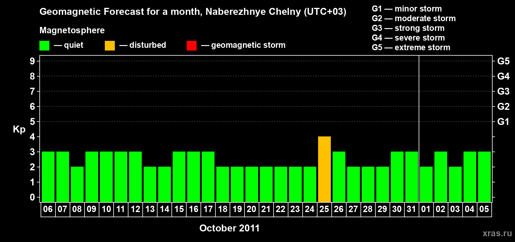 Forecast of the daily maximal value of geomagnetic index Kp for <b>1 month</b> (31 days) <b>from Oct 06, 2011 to Nov 05, 2011</b>
