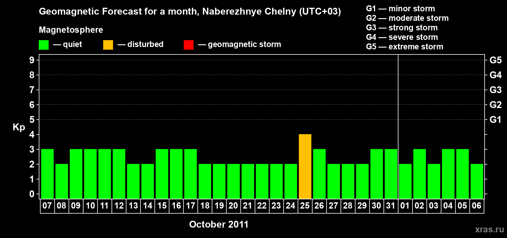 Forecast of the daily maximal value of geomagnetic index Kp for <b>1 month</b> (31 days) <b>from Oct 07, 2011 to Nov 06, 2011</b>