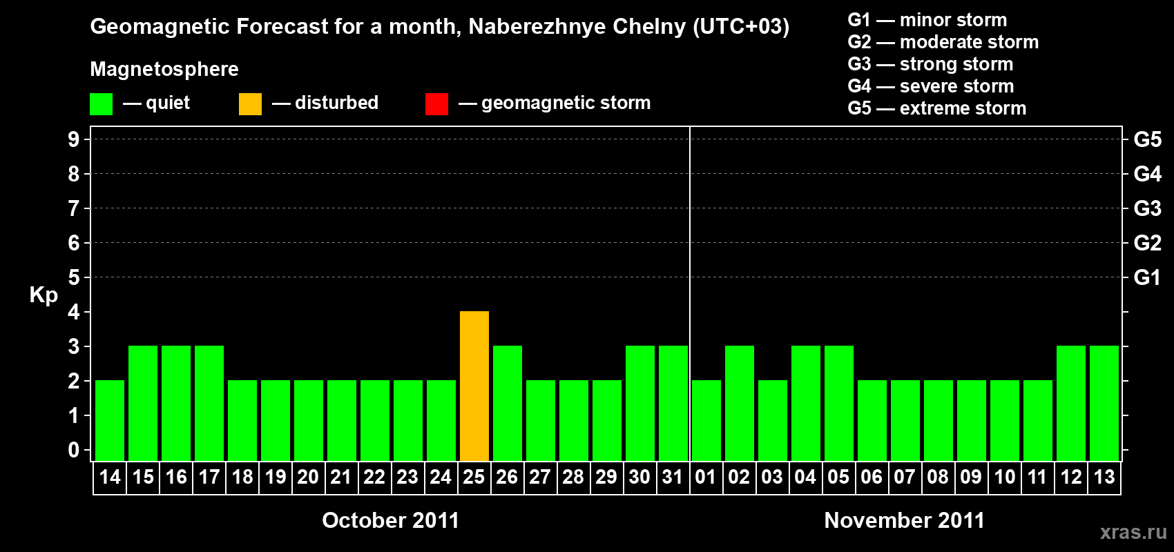 Forecast of the daily maximal value of geomagnetic index Kp for <b>1 month</b> (31 days) <b>from Oct 14, 2011 to Nov 13, 2011</b>