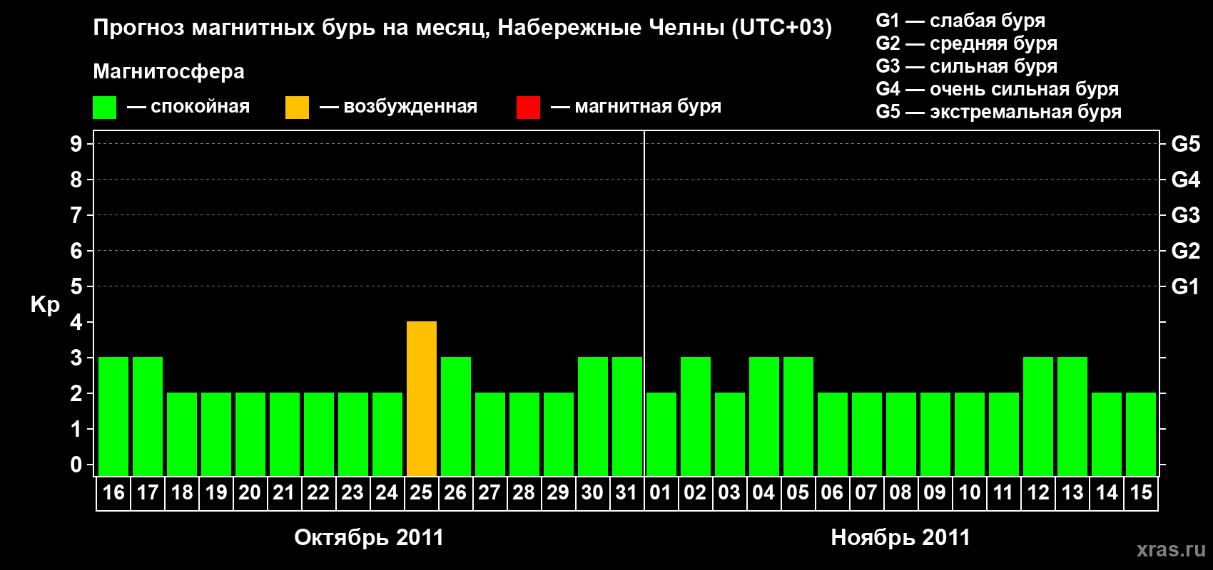 Прогноз максимального суточного геомагнитного индекса Kp на <b>1 месяц</b> (31 день) <b>с 16 октября по 15 ноября 2011 г</b>