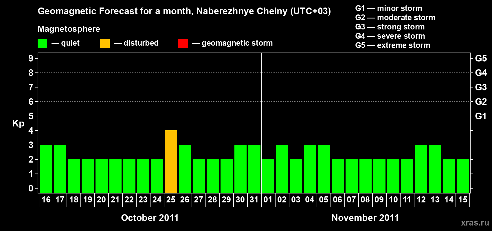 Forecast of the daily maximal value of geomagnetic index Kp for <b>1 month</b> (31 days) <b>from Oct 16, 2011 to Nov 15, 2011</b>