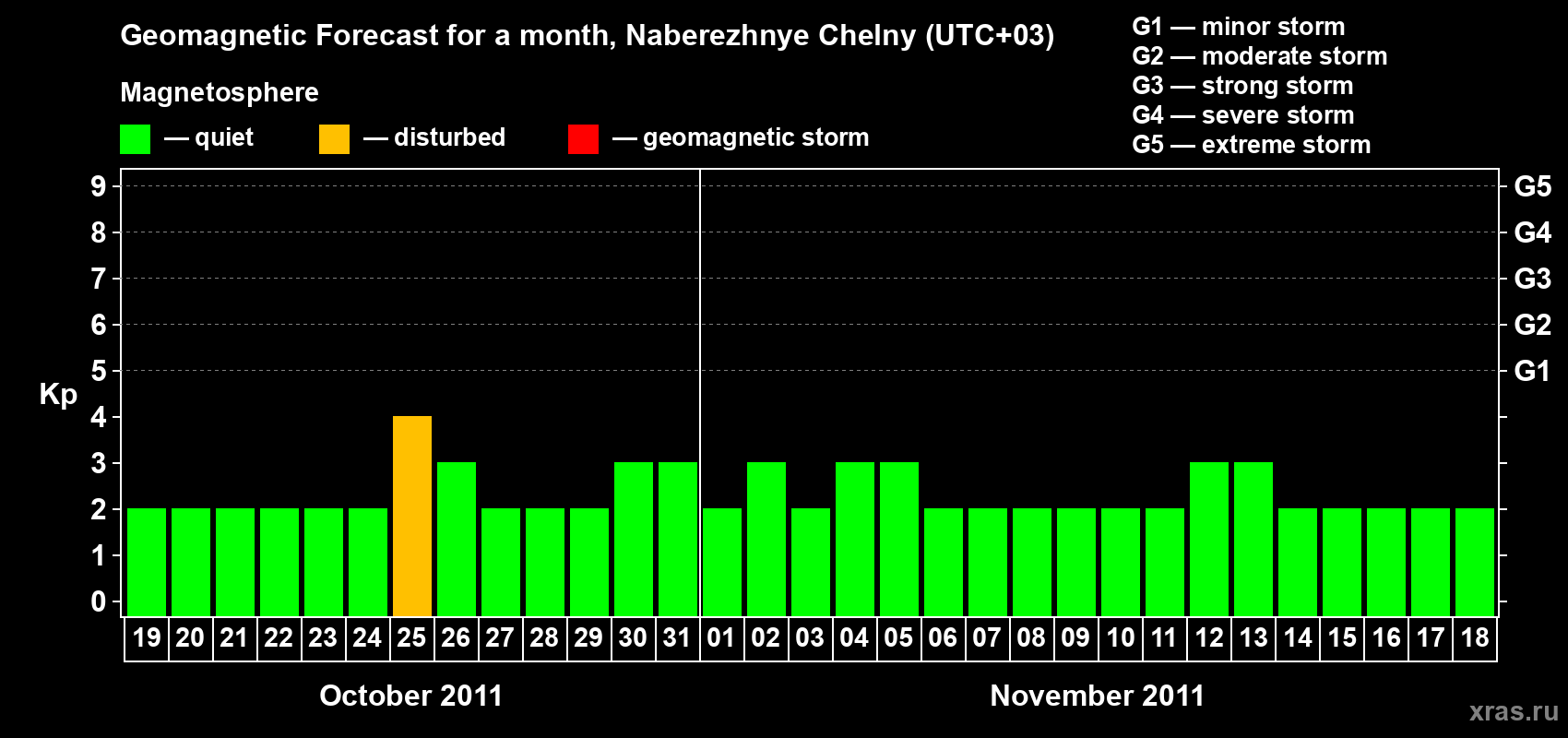 Forecast of the daily maximal value of geomagnetic index Kp for <b>1 month</b> (31 days) <b>from Oct 19, 2011 to Nov 18, 2011</b>