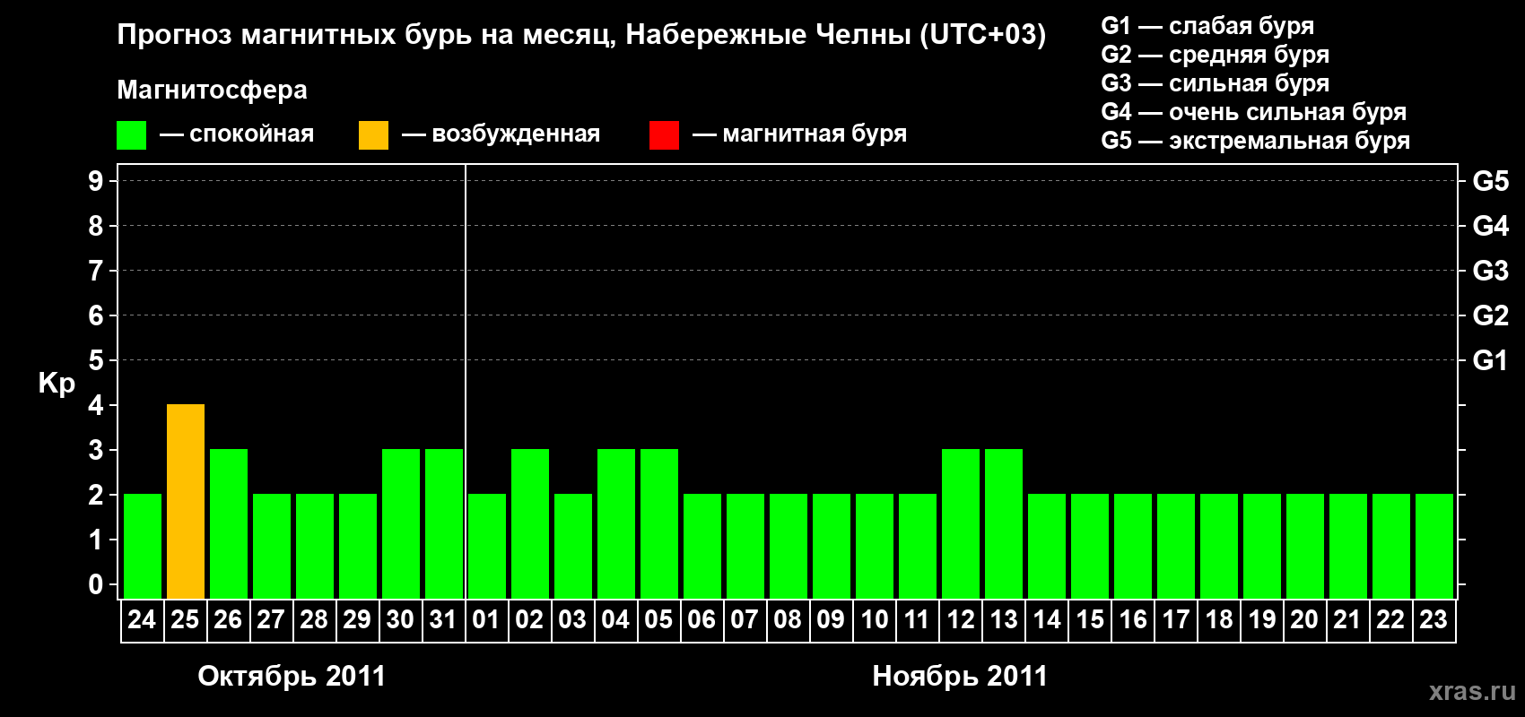Прогноз максимального суточного геомагнитного индекса Kp на <b>1 месяц</b> (31 день) <b>с 24 октября по 23 ноября 2011 г</b>