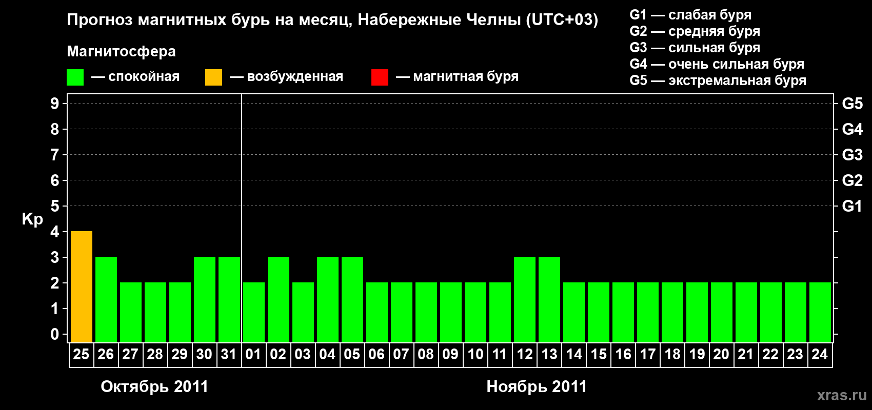 Прогноз максимального суточного геомагнитного индекса Kp на <b>1 месяц</b> (31 день) <b>с 25 октября по 24 ноября 2011 г</b>