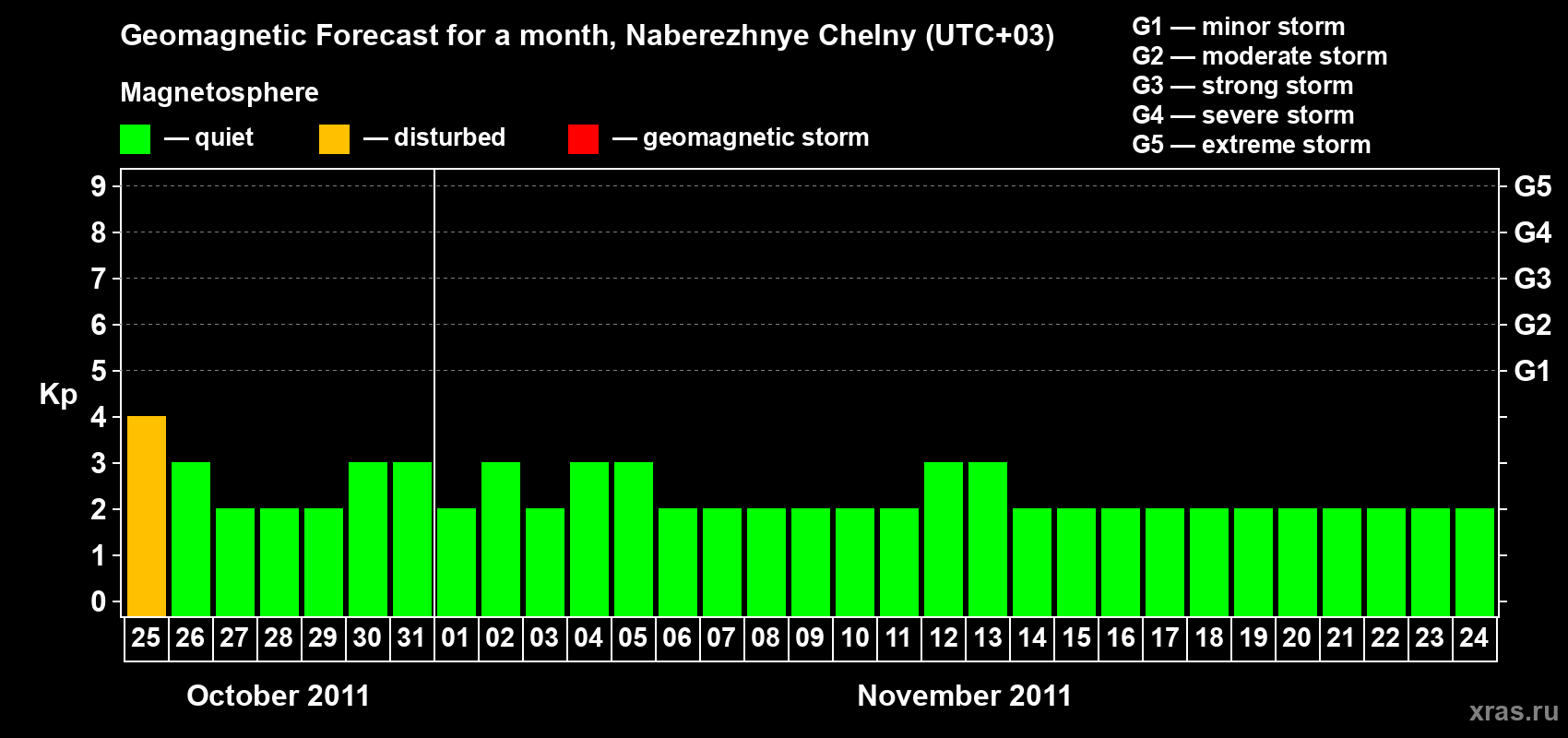 Forecast of the daily maximal value of geomagnetic index Kp for <b>1 month</b> (31 days) <b>from Oct 25, 2011 to Nov 24, 2011</b>