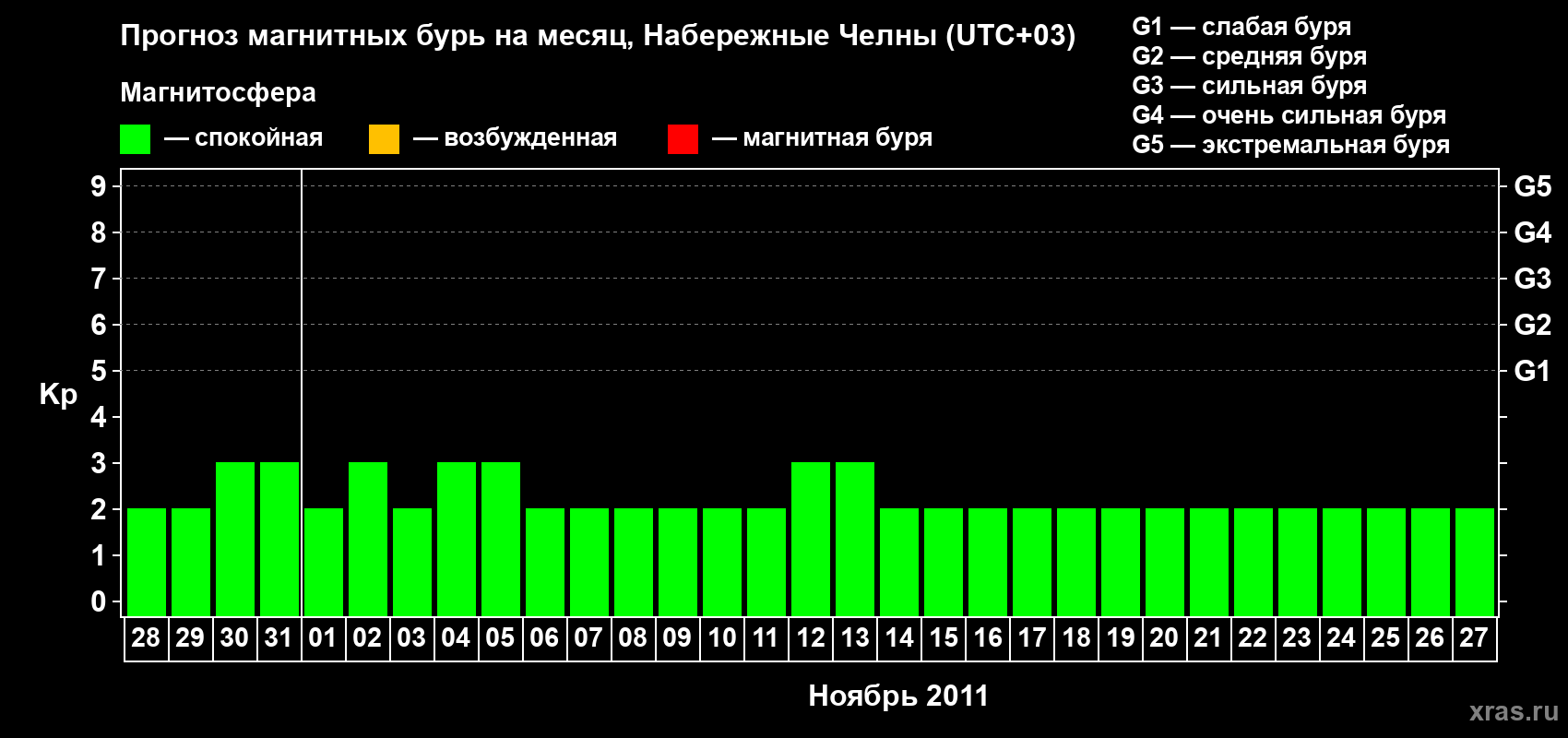 Прогноз максимального суточного геомагнитного индекса Kp на <b>1 месяц</b> (31 день) <b>с 28 октября по 27 ноября 2011 г</b>