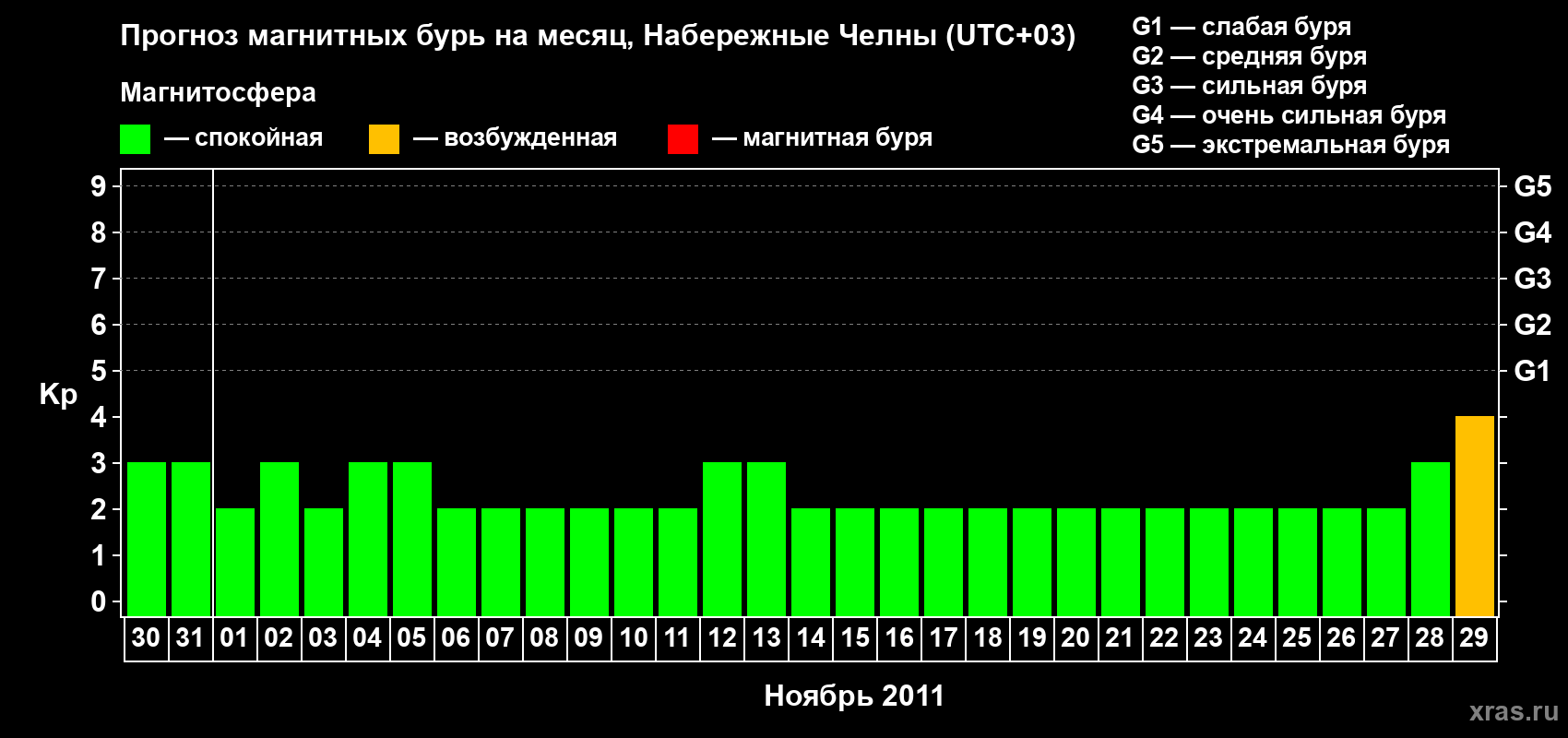Прогноз максимального суточного геомагнитного индекса Kp на <b>1 месяц</b> (31 день) <b>с 30 октября по 29 ноября 2011 г</b>