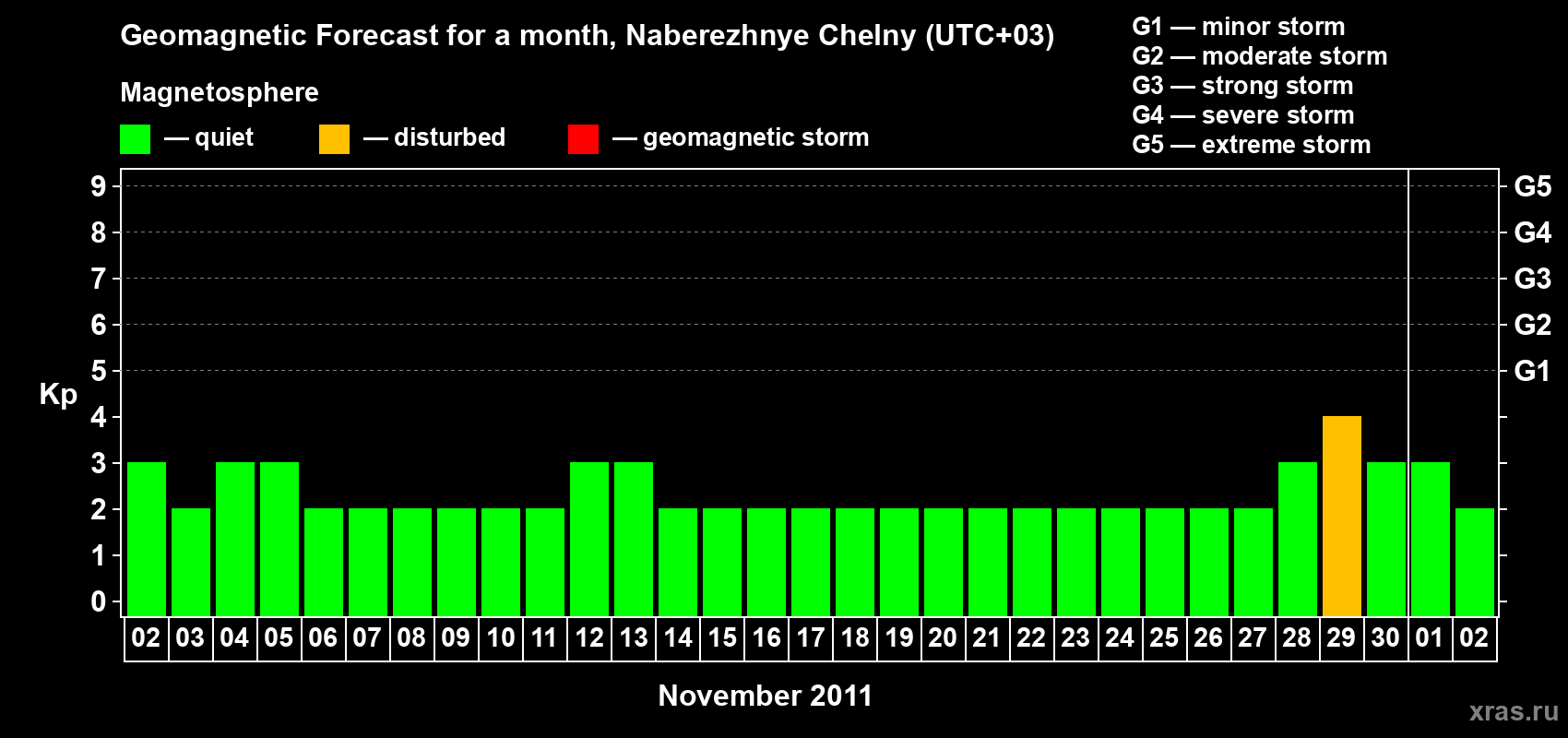 Forecast of the daily maximal value of geomagnetic index Kp for <b>1 month</b> (31 days) <b>from Nov 02, 2011 to Dec 02, 2011</b>