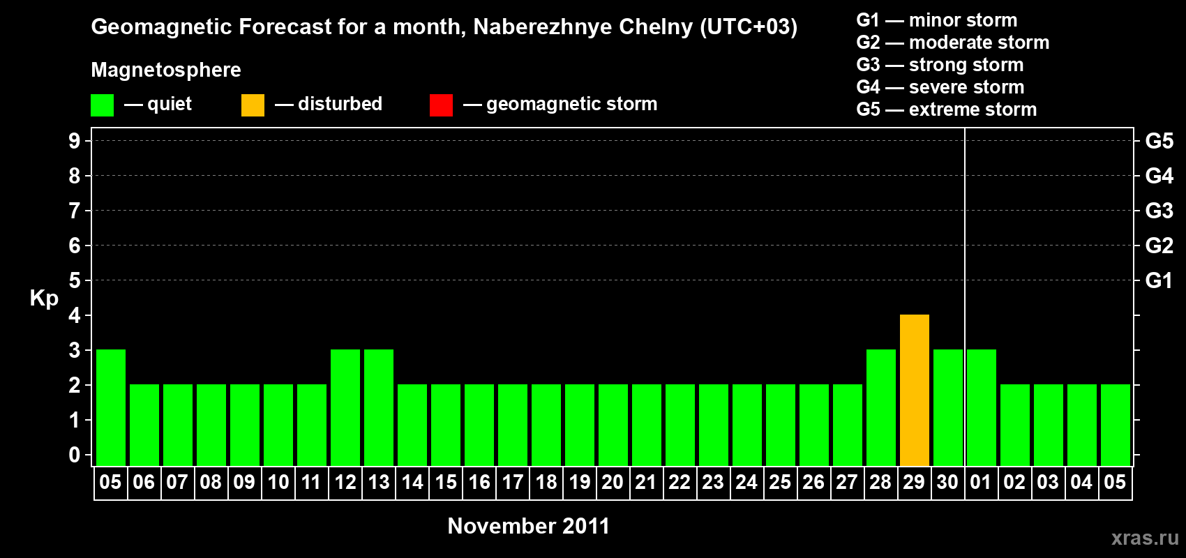 Forecast of the daily maximal value of geomagnetic index Kp for <b>1 month</b> (31 days) <b>from Nov 05, 2011 to Dec 05, 2011</b>