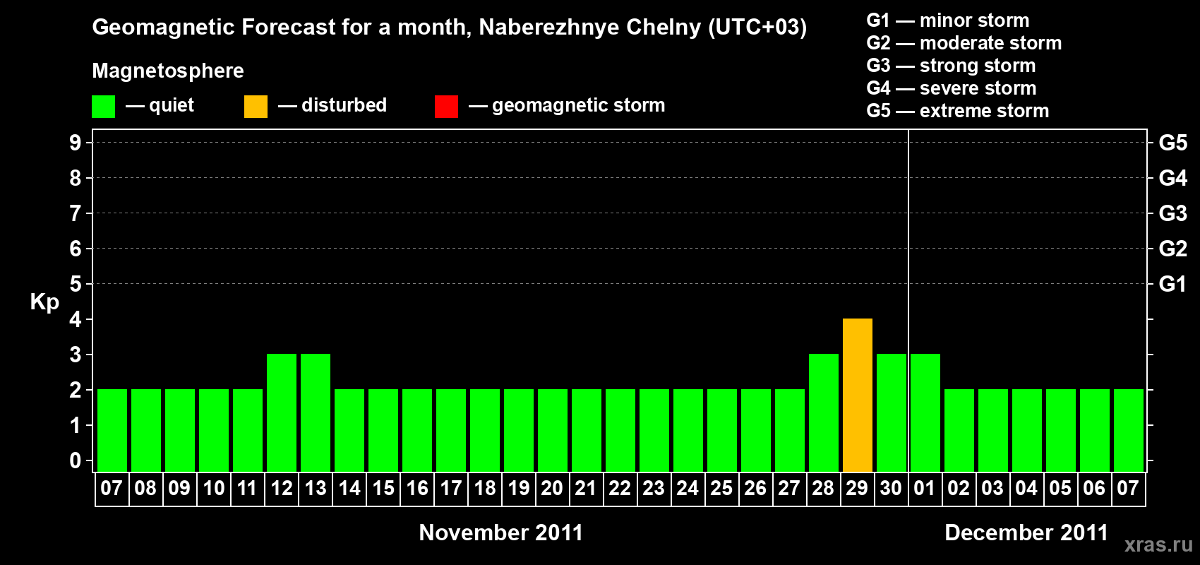Forecast of the daily maximal value of geomagnetic index Kp for <b>1 month</b> (31 days) <b>from Nov 07, 2011 to Dec 07, 2011</b>