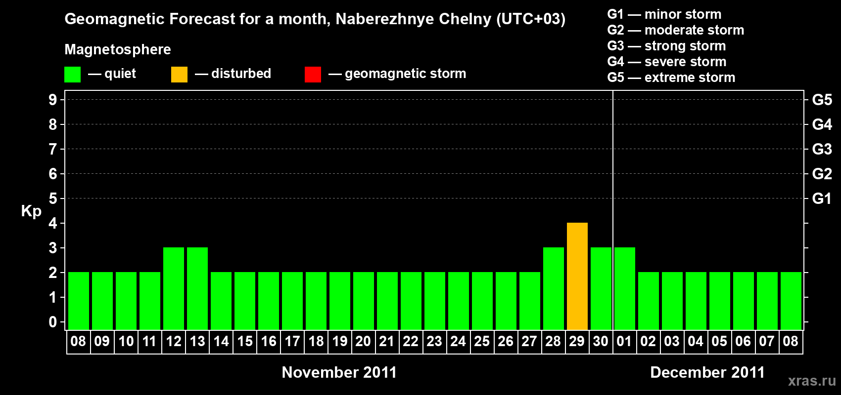 Forecast of the daily maximal value of geomagnetic index Kp for <b>1 month</b> (31 days) <b>from Nov 08, 2011 to Dec 08, 2011</b>