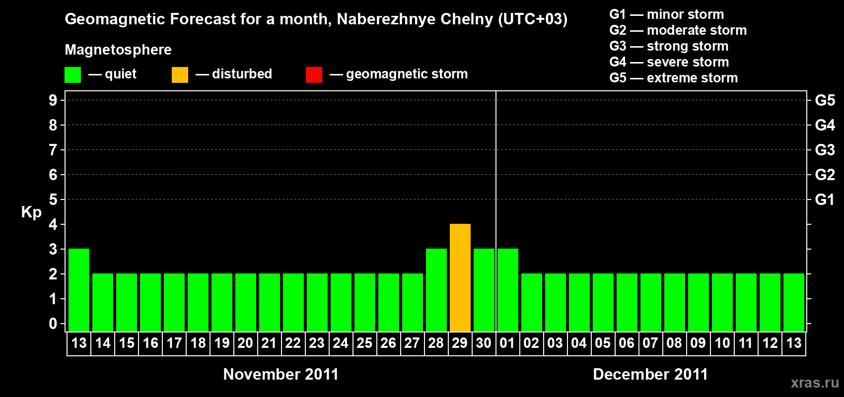 Forecast of the daily maximal value of geomagnetic index Kp for <b>1 month</b> (31 days) <b>from Nov 13, 2011 to Dec 13, 2011</b>