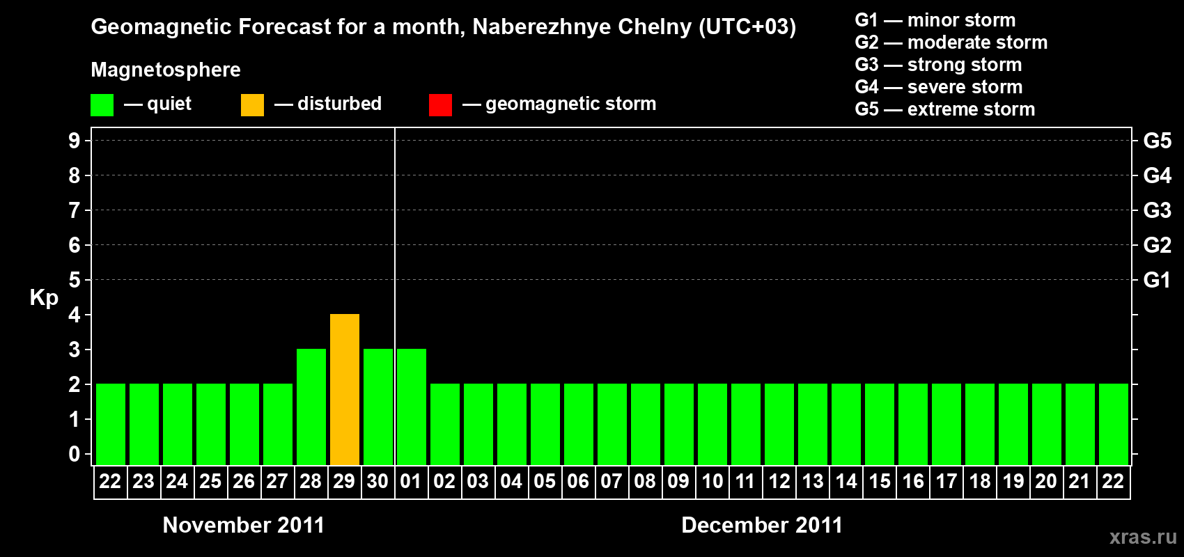 Forecast of the daily maximal value of geomagnetic index Kp for <b>1 month</b> (31 days) <b>from Nov 22, 2011 to Dec 22, 2011</b>