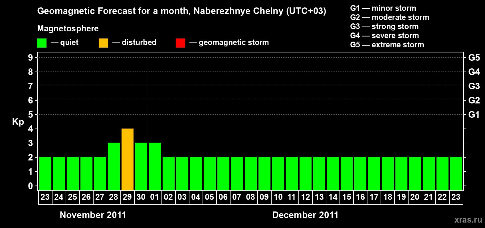 Forecast of the daily maximal value of geomagnetic index Kp for <b>1 month</b> (31 days) <b>from Nov 23, 2011 to Dec 23, 2011</b>