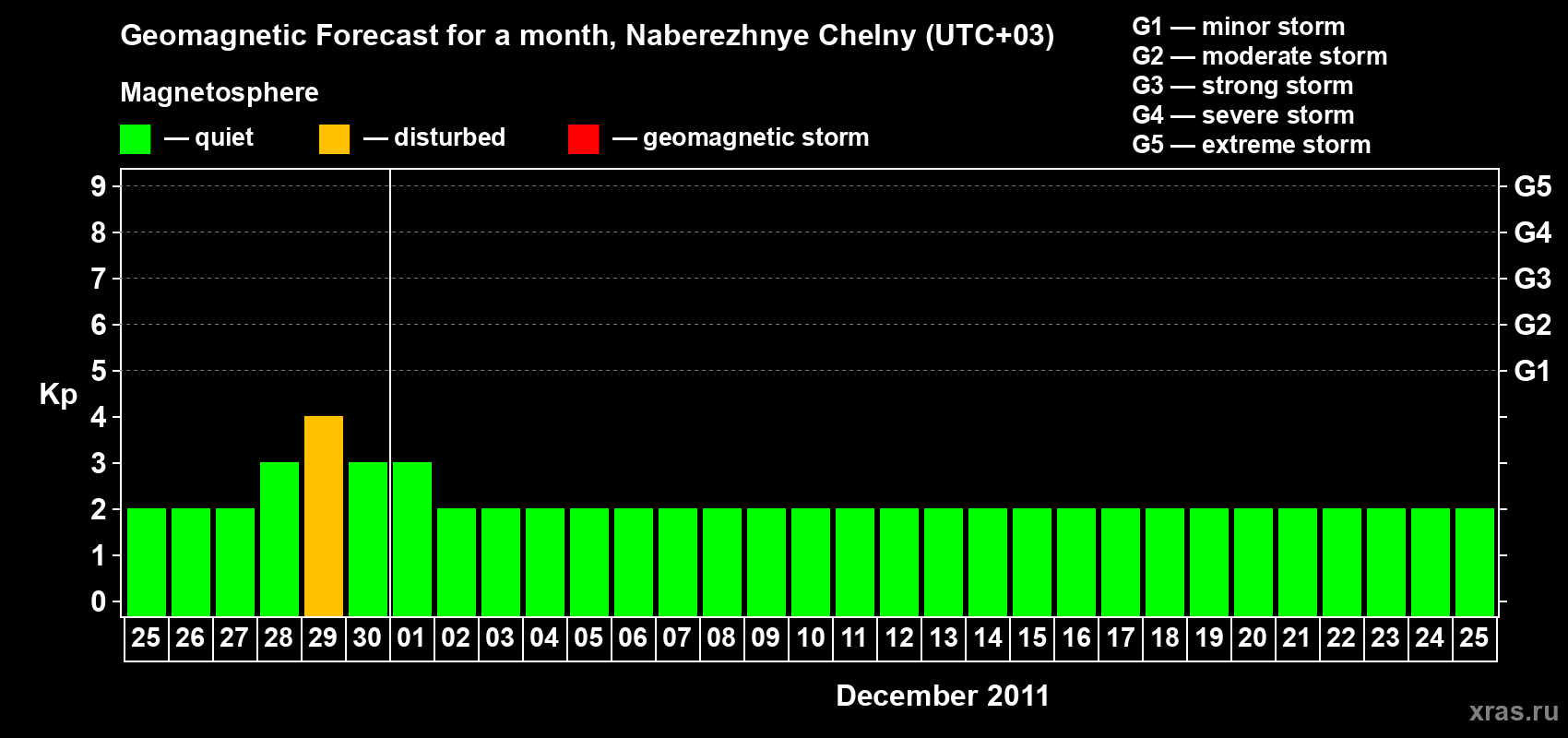 Forecast of the daily maximal value of geomagnetic index Kp for <b>1 month</b> (31 days) <b>from Nov 25, 2011 to Dec 25, 2011</b>
