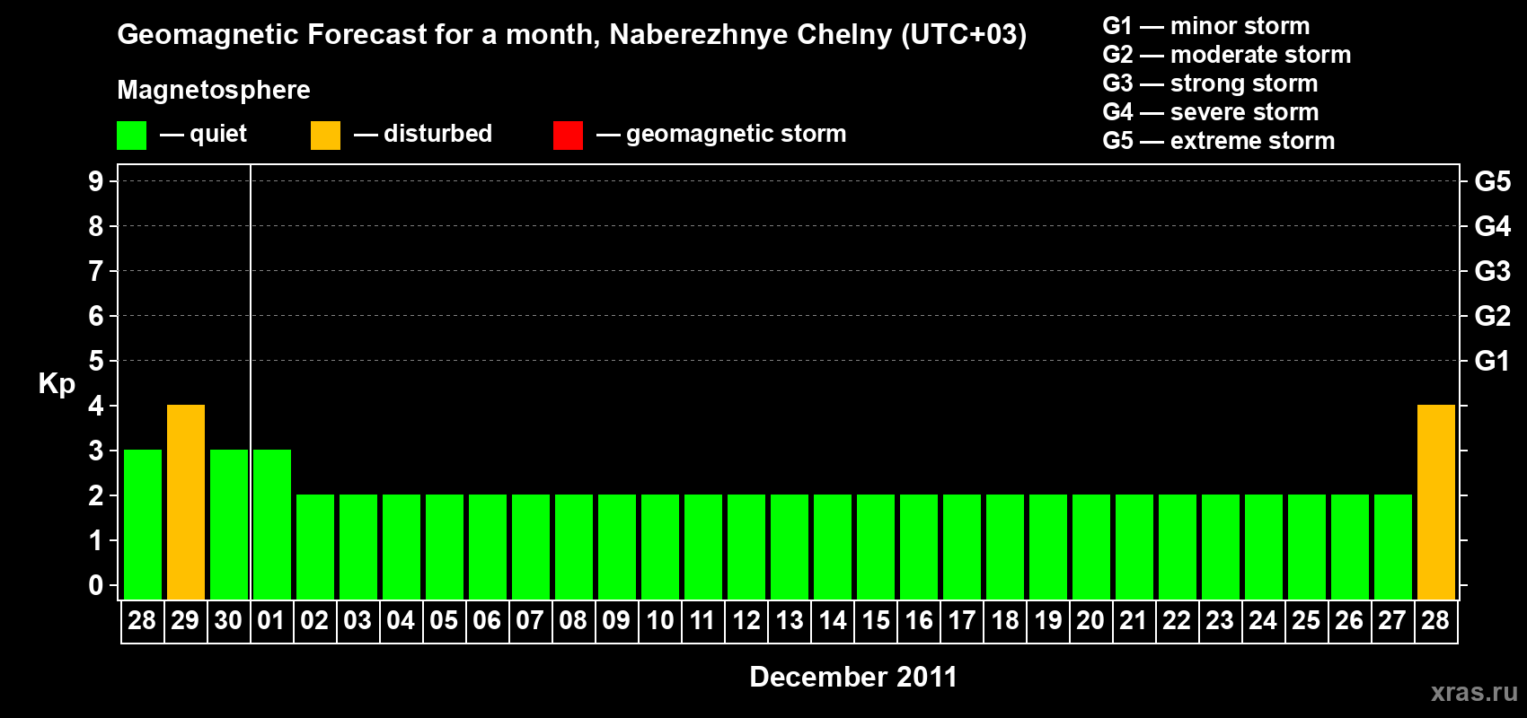 Forecast of the daily maximal value of geomagnetic index Kp for <b>1 month</b> (31 days) <b>from Nov 28, 2011 to Dec 28, 2011</b>