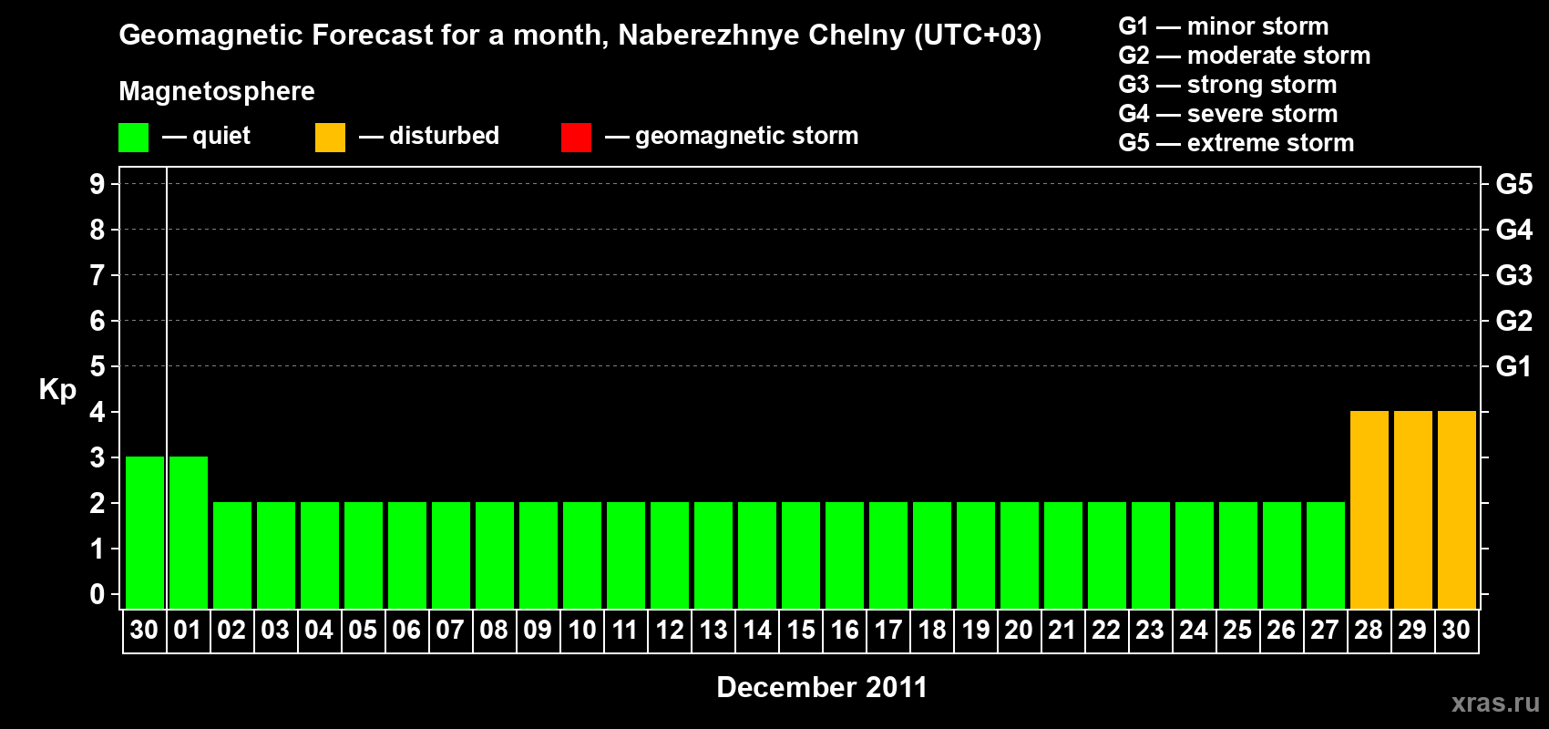 Forecast of the daily maximal value of geomagnetic index Kp for <b>1 month</b> (31 days) <b>from Nov 30, 2011 to Dec 30, 2011</b>