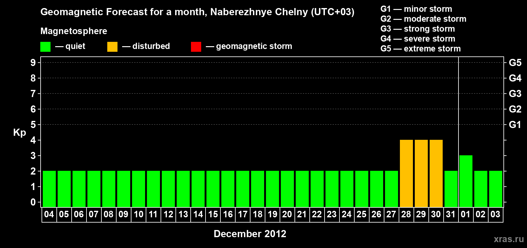 Forecast of the daily maximal value of geomagnetic index Kp for <b>1 month</b> (31 days) <b>from Dec 04, 2011 to Jan 03, 2012</b>