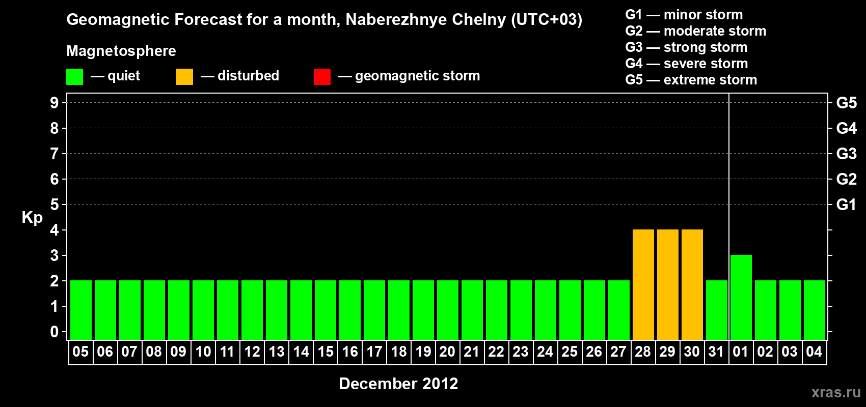 Forecast of the daily maximal value of geomagnetic index Kp for <b>1 month</b> (31 days) <b>from Dec 05, 2011 to Jan 04, 2012</b>