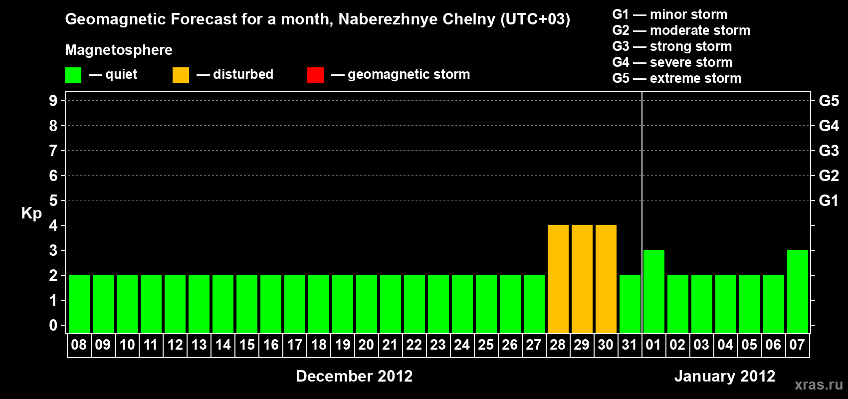 Forecast of the daily maximal value of geomagnetic index Kp for <b>1 month</b> (31 days) <b>from Dec 08, 2011 to Jan 07, 2012</b>