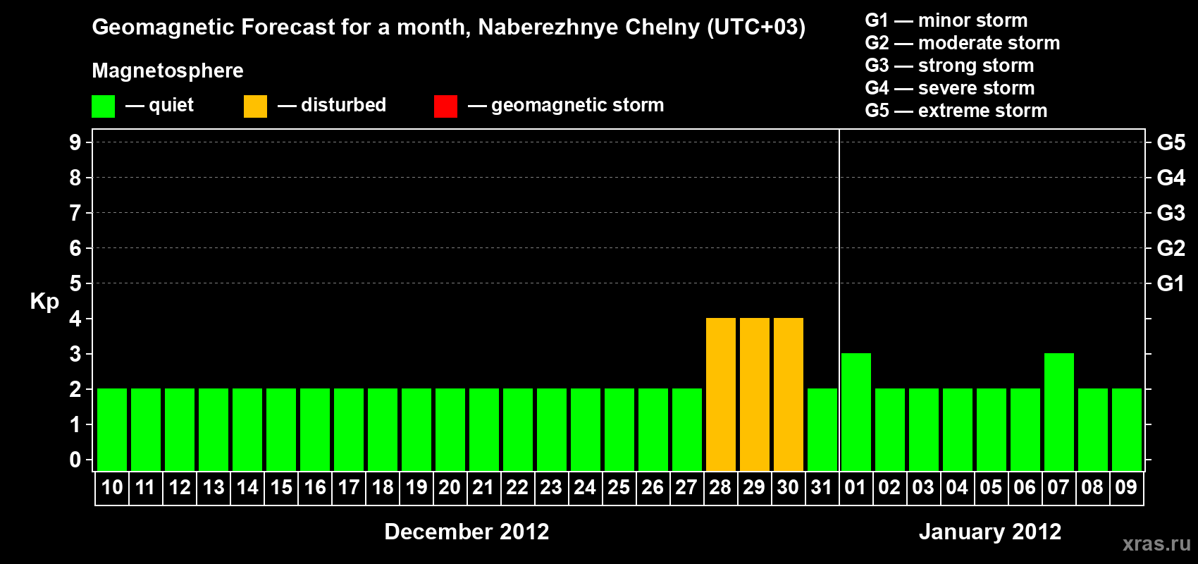 Forecast of the daily maximal value of geomagnetic index Kp for <b>1 month</b> (31 days) <b>from Dec 10, 2011 to Jan 09, 2012</b>