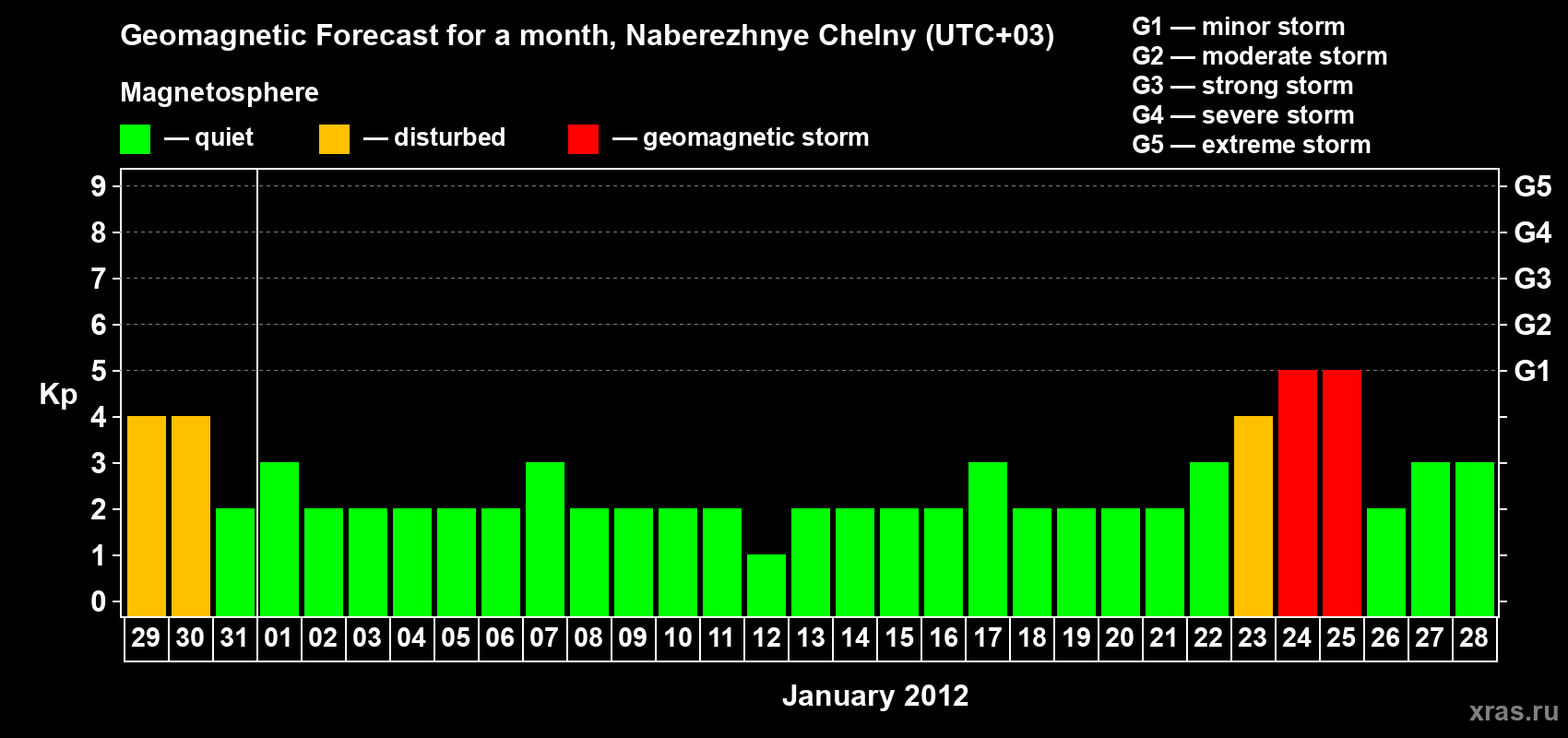 Forecast of the daily maximal value of geomagnetic index Kp for <b>1 month</b> (31 days) <b>from Dec 29, 2011 to Jan 28, 2012</b>