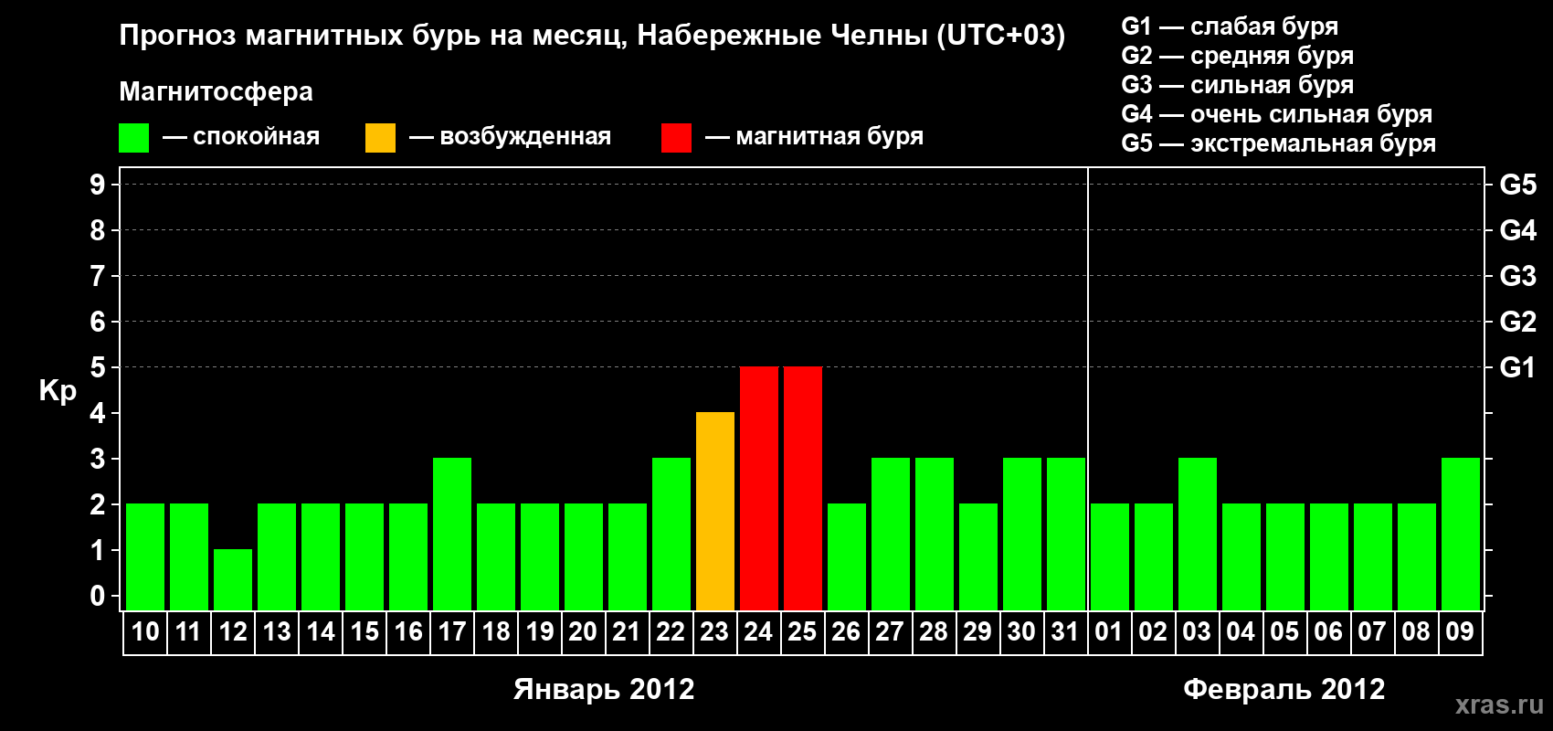 Прогноз максимального суточного геомагнитного индекса Kp на <b>1 месяц</b> (31 день) <b>с 10 января по 09 февраля 2012 г</b>